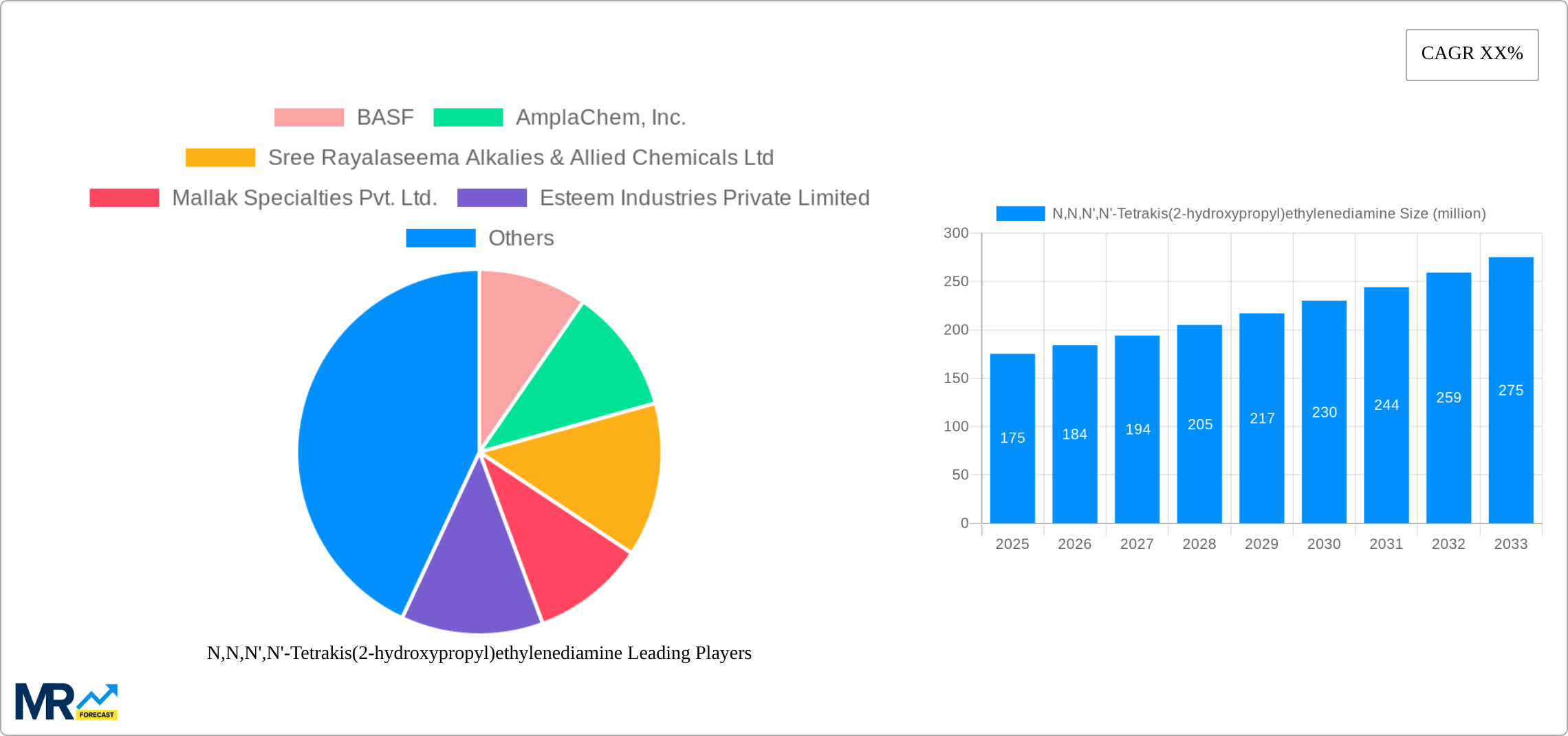 N,N,N',N'-Tetrakis(2-hydroxypropyl)ethylenediamine Research Report - Market Size, Growth & Forecast