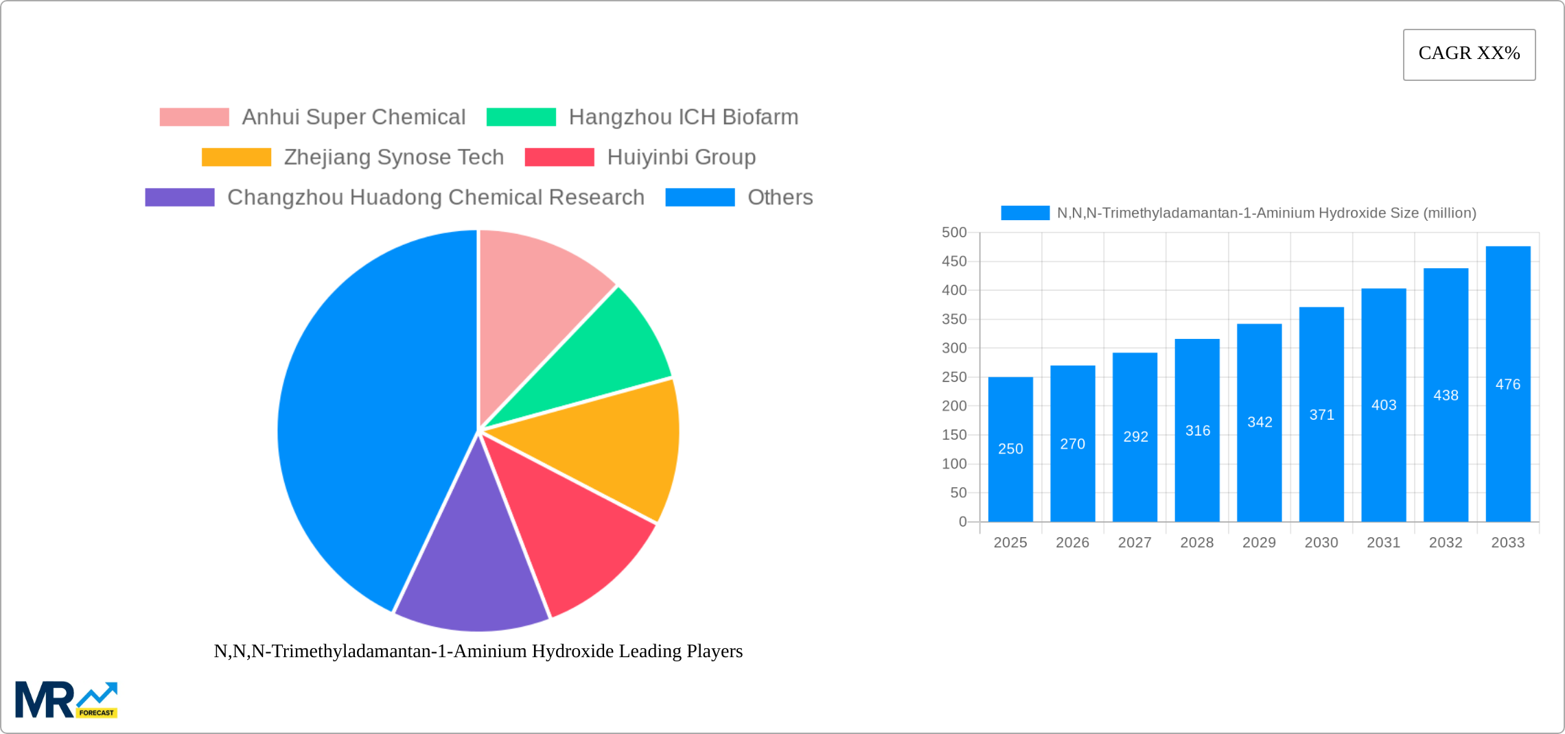 N,N,N-Trimethyladamantan-1-Aminium Hydroxide Research Report - Market Size, Growth & Forecast