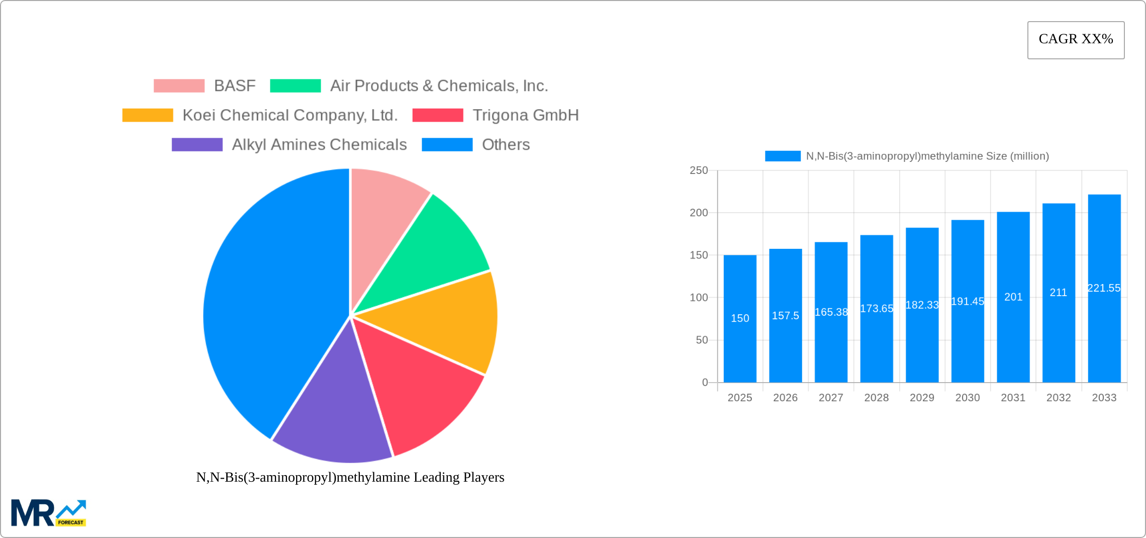 N,N-Bis(3-aminopropyl)methylamine Research Report - Market Size, Growth & Forecast