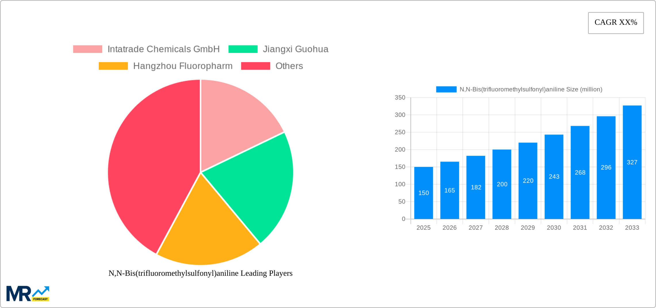N,N-Bis(trifluoromethylsulfonyl)aniline Research Report - Market Size, Growth & Forecast