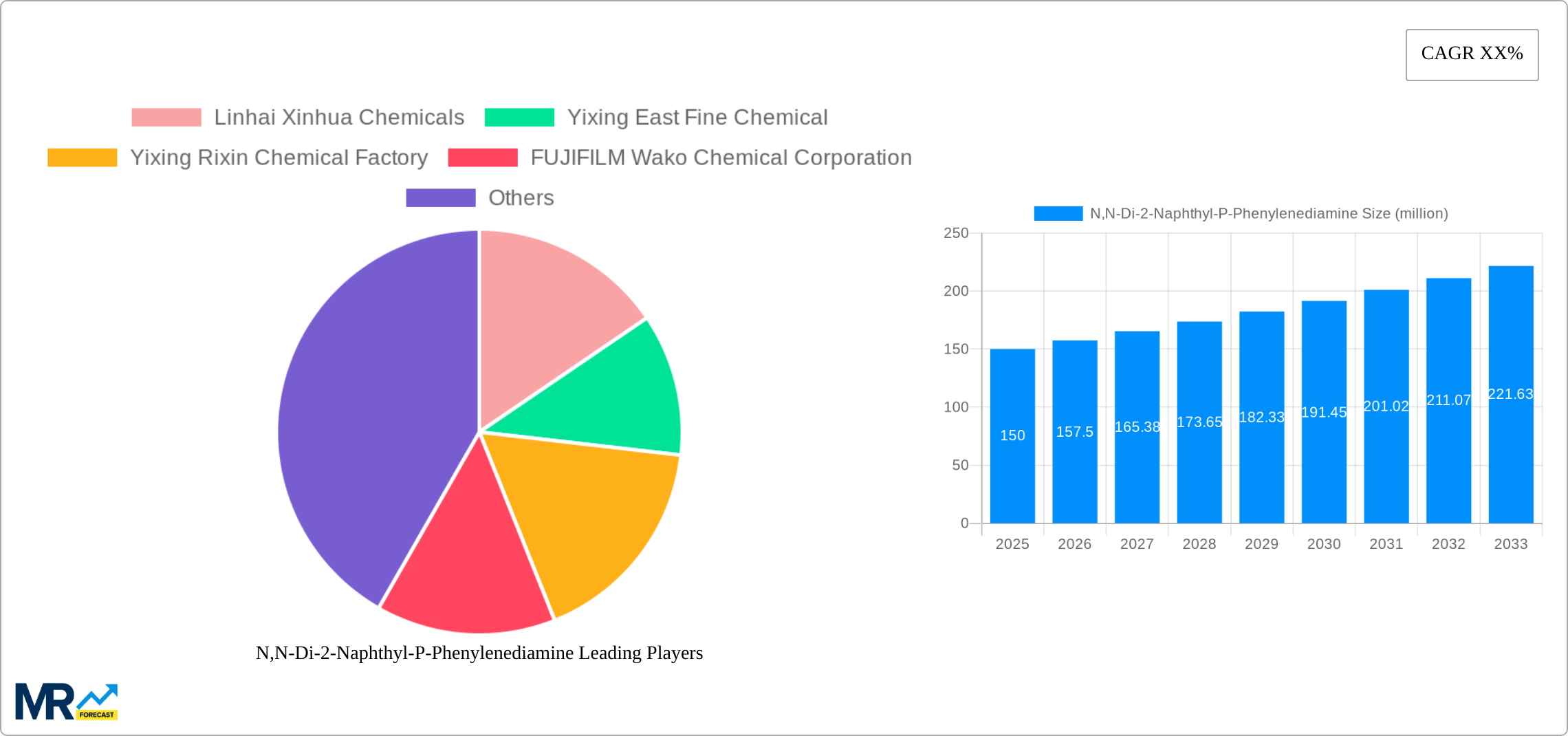 N,N-Di-2-Naphthyl-P-Phenylenediamine Research Report - Market Size, Growth & Forecast