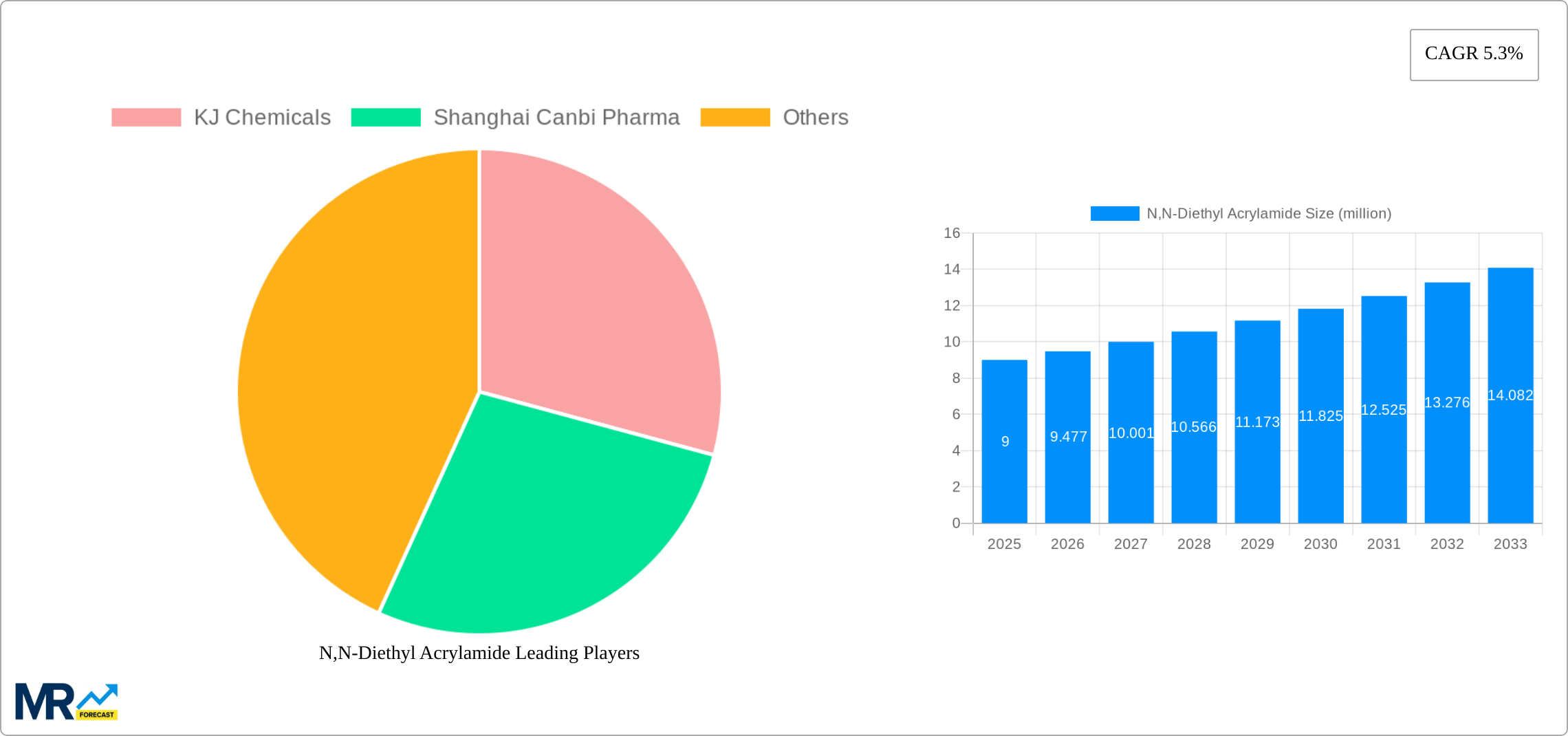 N,N-Diethyl Acrylamide Research Report - Market Size, Growth & Forecast