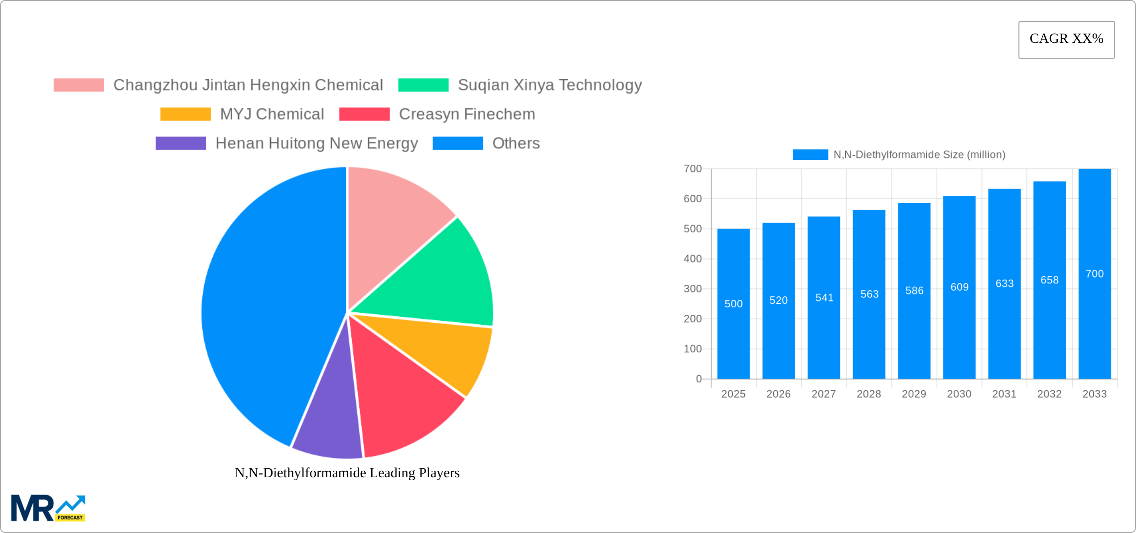 N,N-Diethylformamide Research Report - Market Size, Growth & Forecast