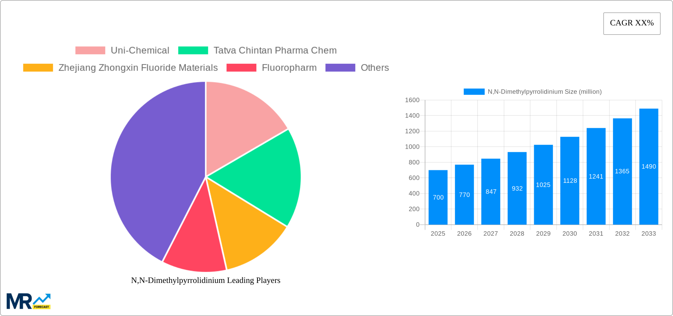 N,N-Dimethylpyrrolidinium Research Report - Market Size, Growth & Forecast