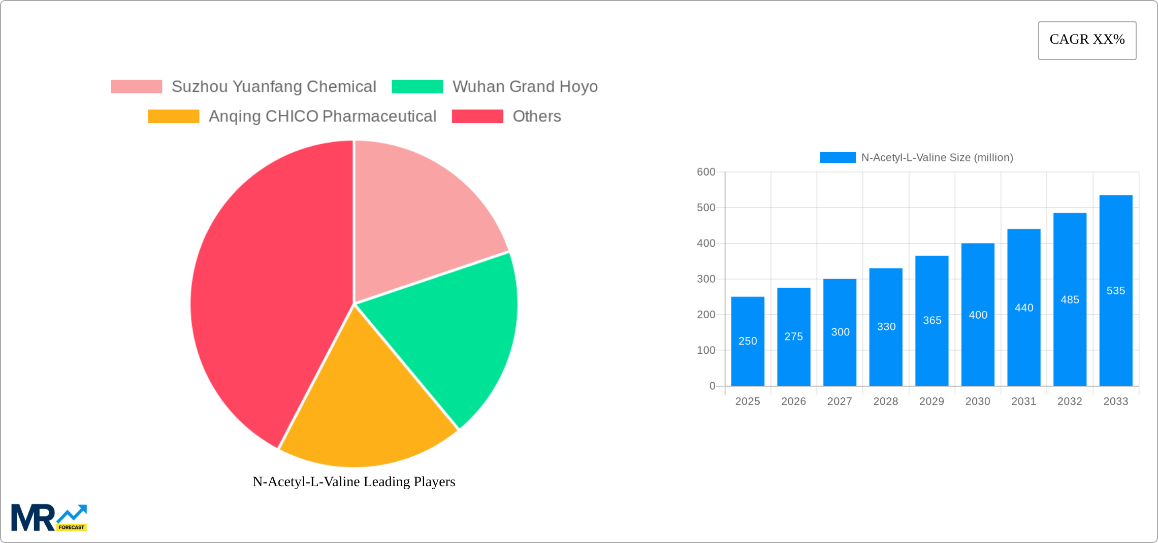 N-Acetyl-L-Valine Research Report - Market Size, Growth & Forecast