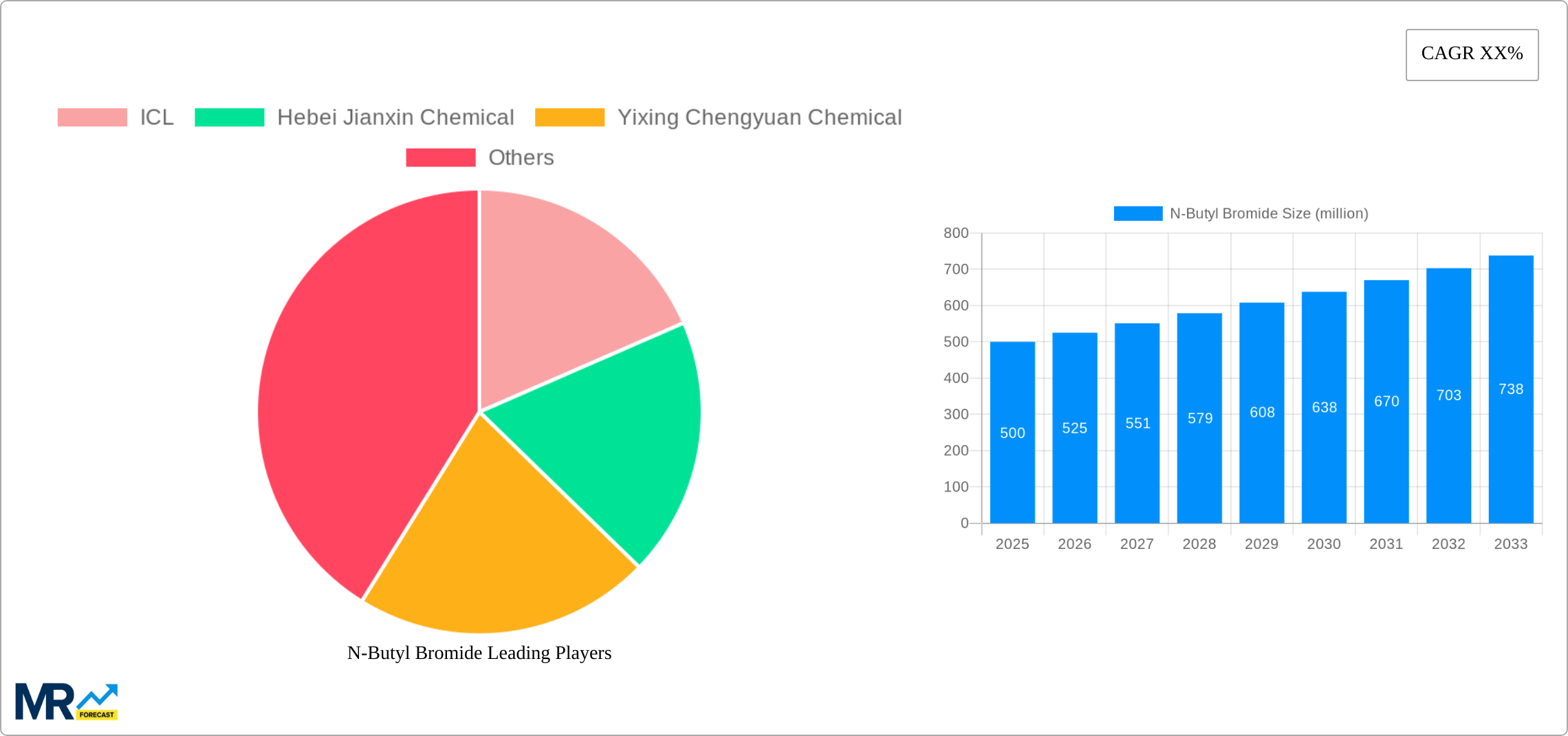 N-Butyl Bromide Research Report - Market Size, Growth & Forecast
