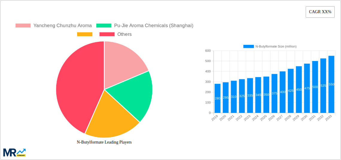 N-Butylformate Research Report - Market Size, Growth & Forecast