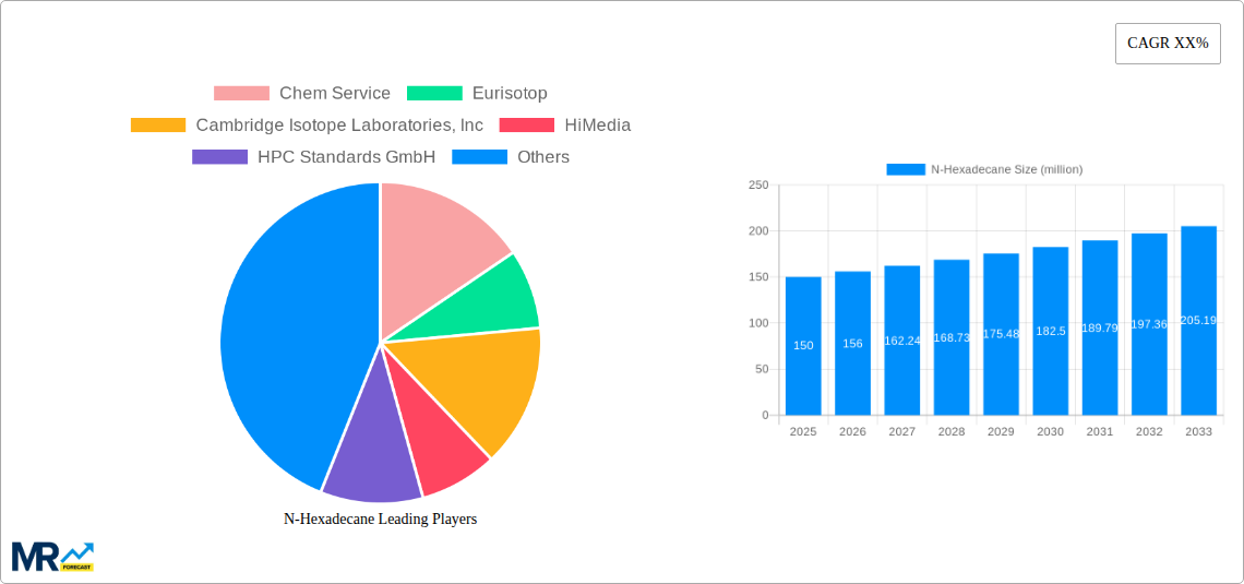 N-Hexadecane Research Report - Market Size, Growth & Forecast