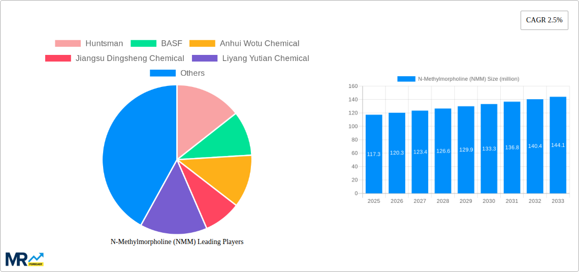 N-Methylmorpholine (NMM) Research Report - Market Size, Growth & Forecast