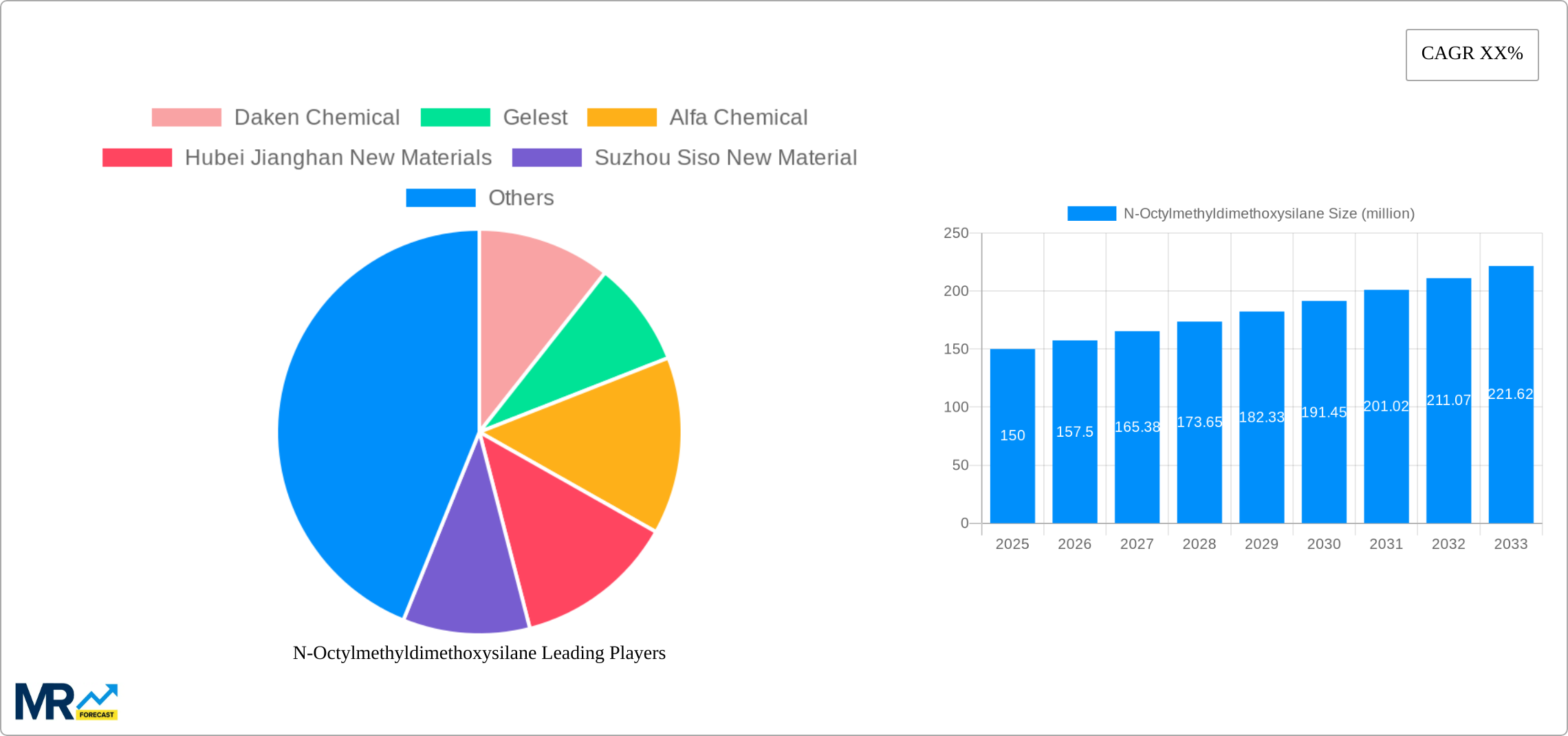 N-Octylmethyldimethoxysilane Research Report - Market Size, Growth & Forecast