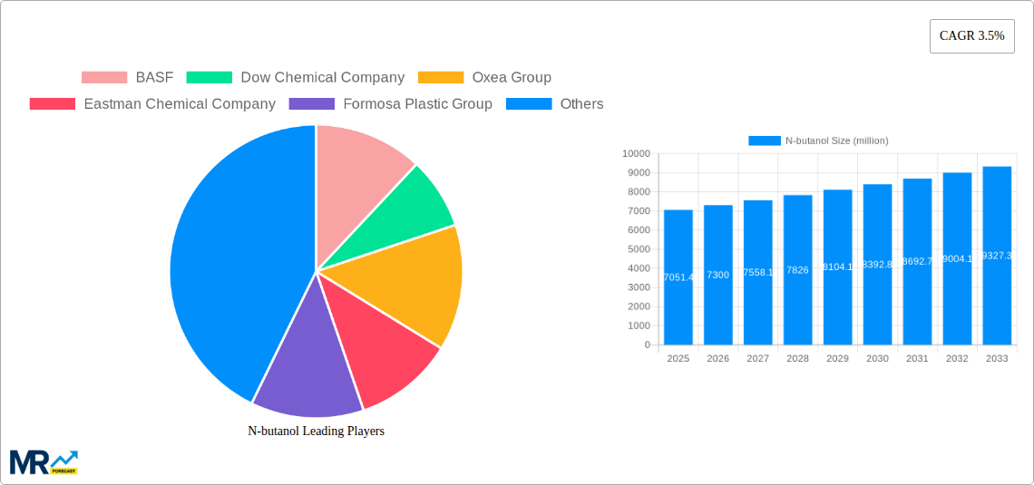 N-butanol Research Report - Market Size, Growth & Forecast