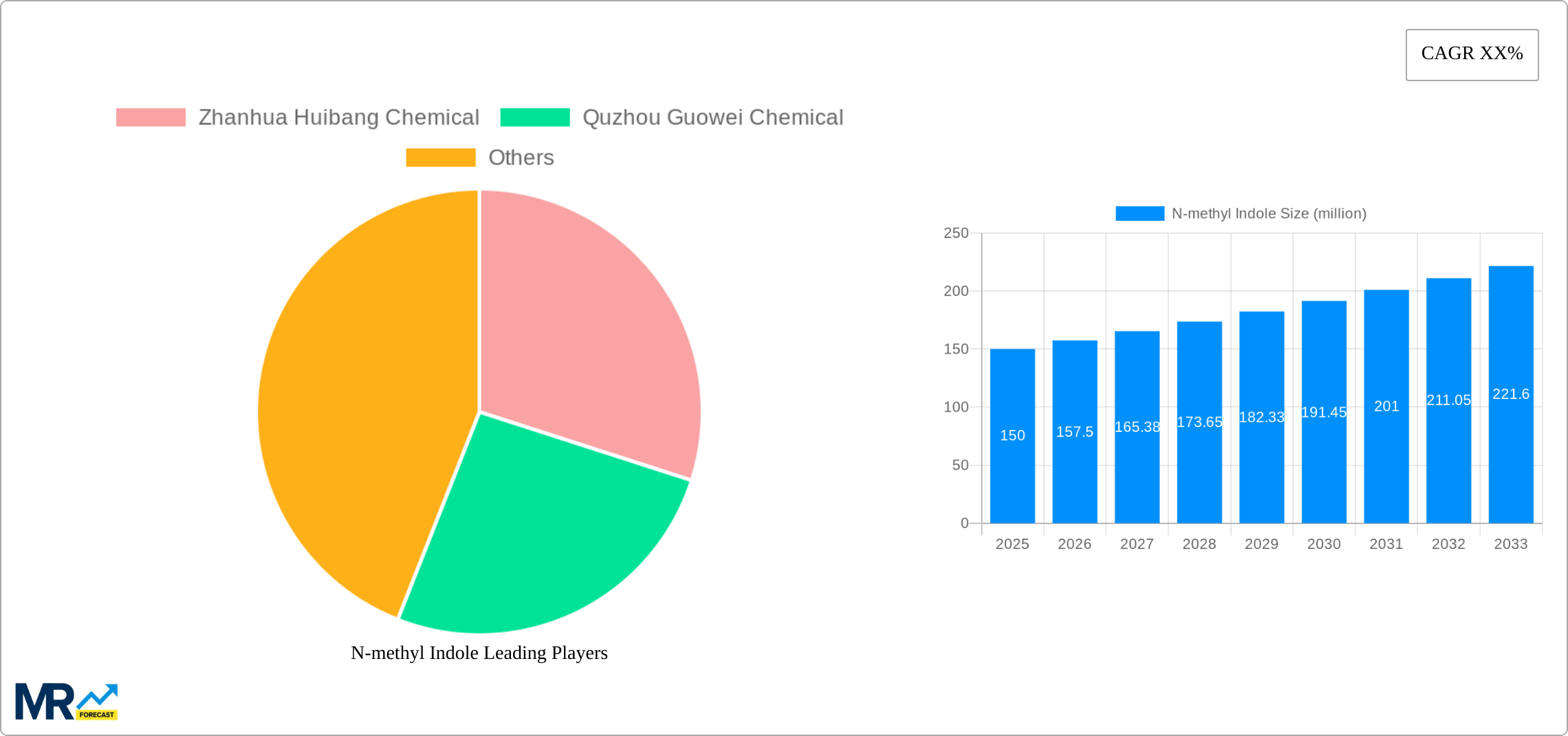 N-methyl Indole Research Report - Market Size, Growth & Forecast