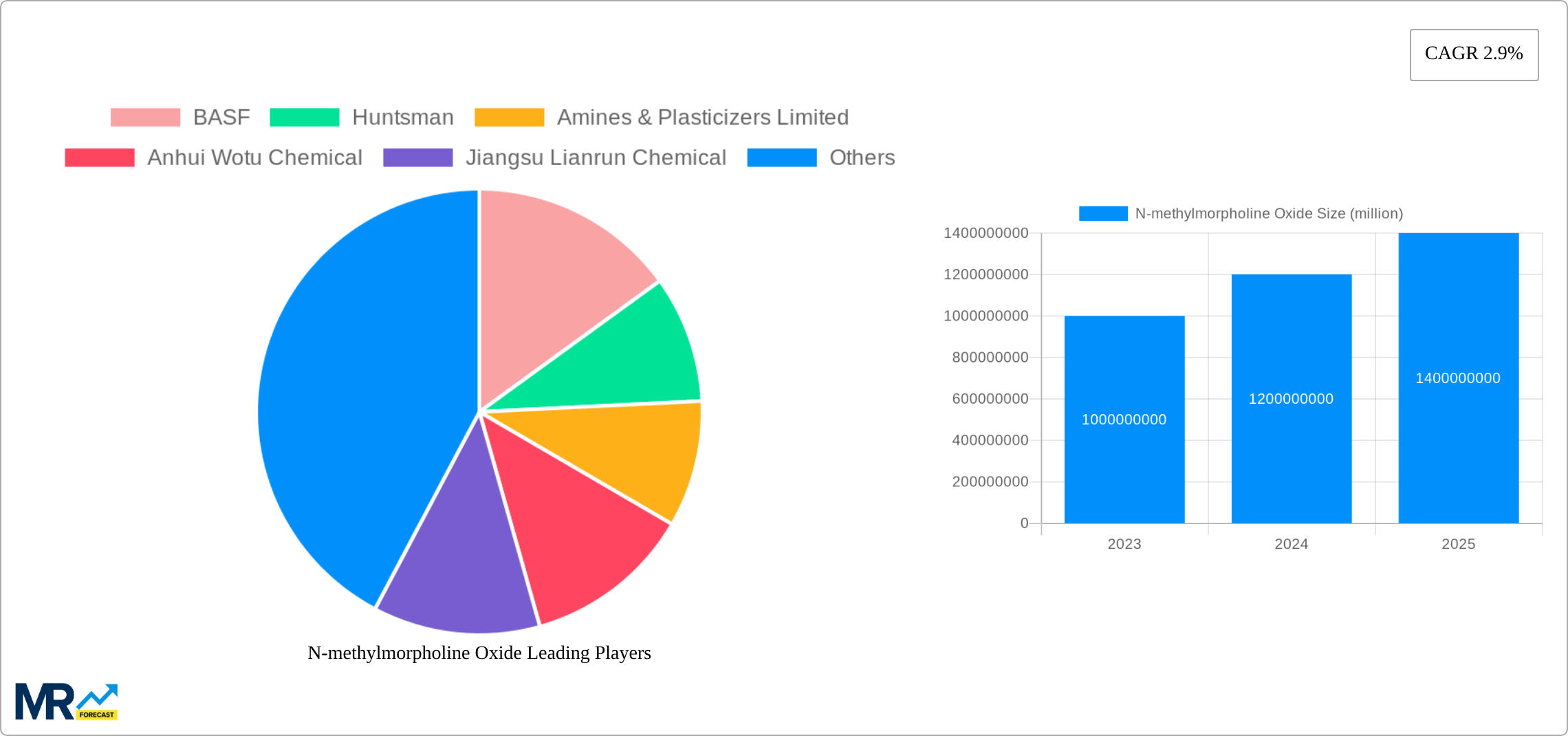 N-methylmorpholine Oxide Research Report - Market Size, Growth & Forecast