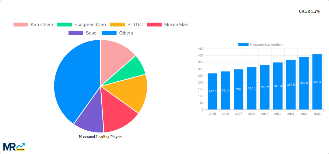 N-octanol Research Report - Market Size, Growth & Forecast
