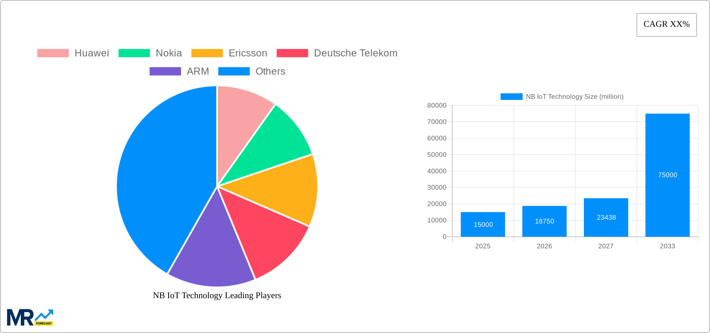 NB IoT Technology Research Report - Market Size, Growth & Forecast
