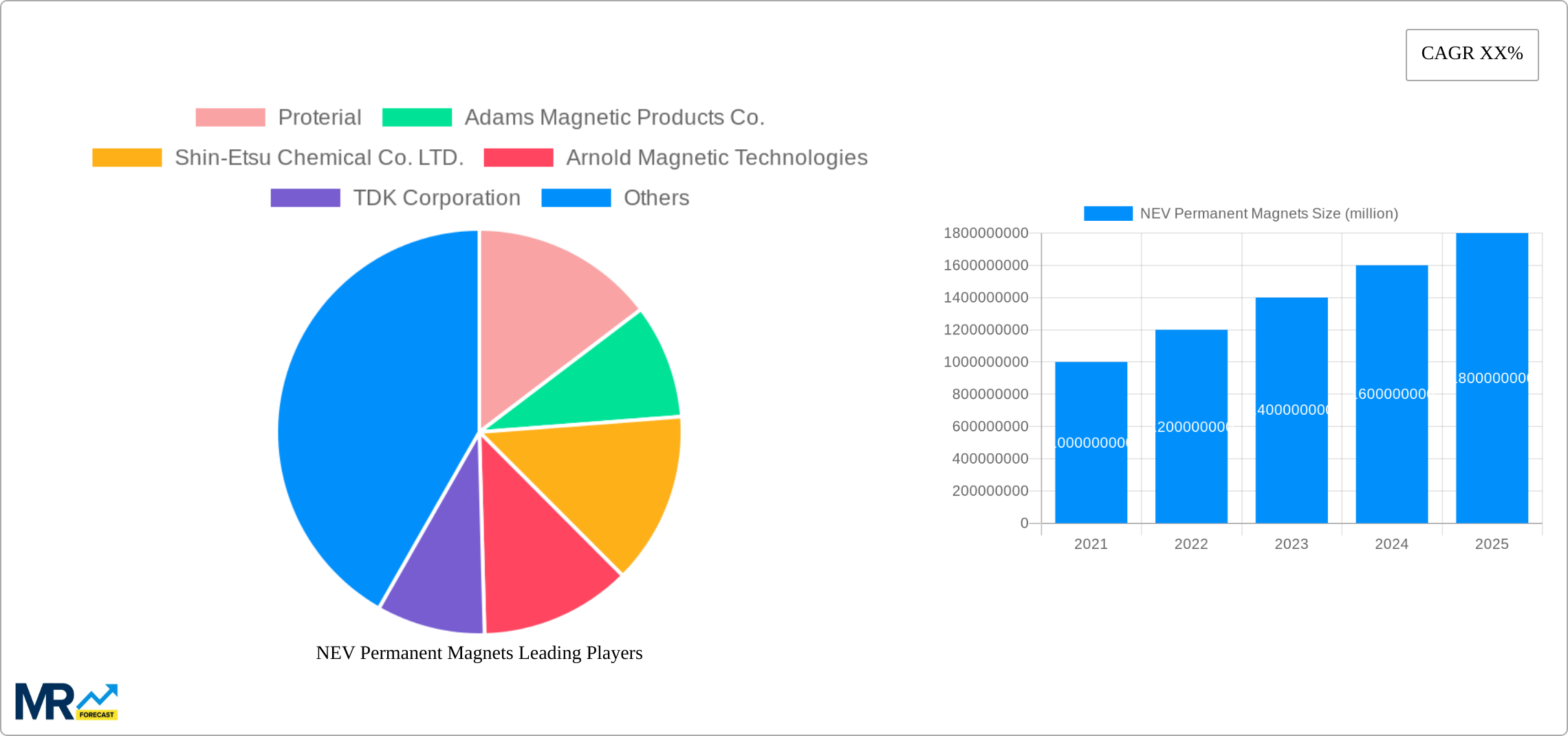 NEV Permanent Magnets Research Report - Market Size, Growth & Forecast