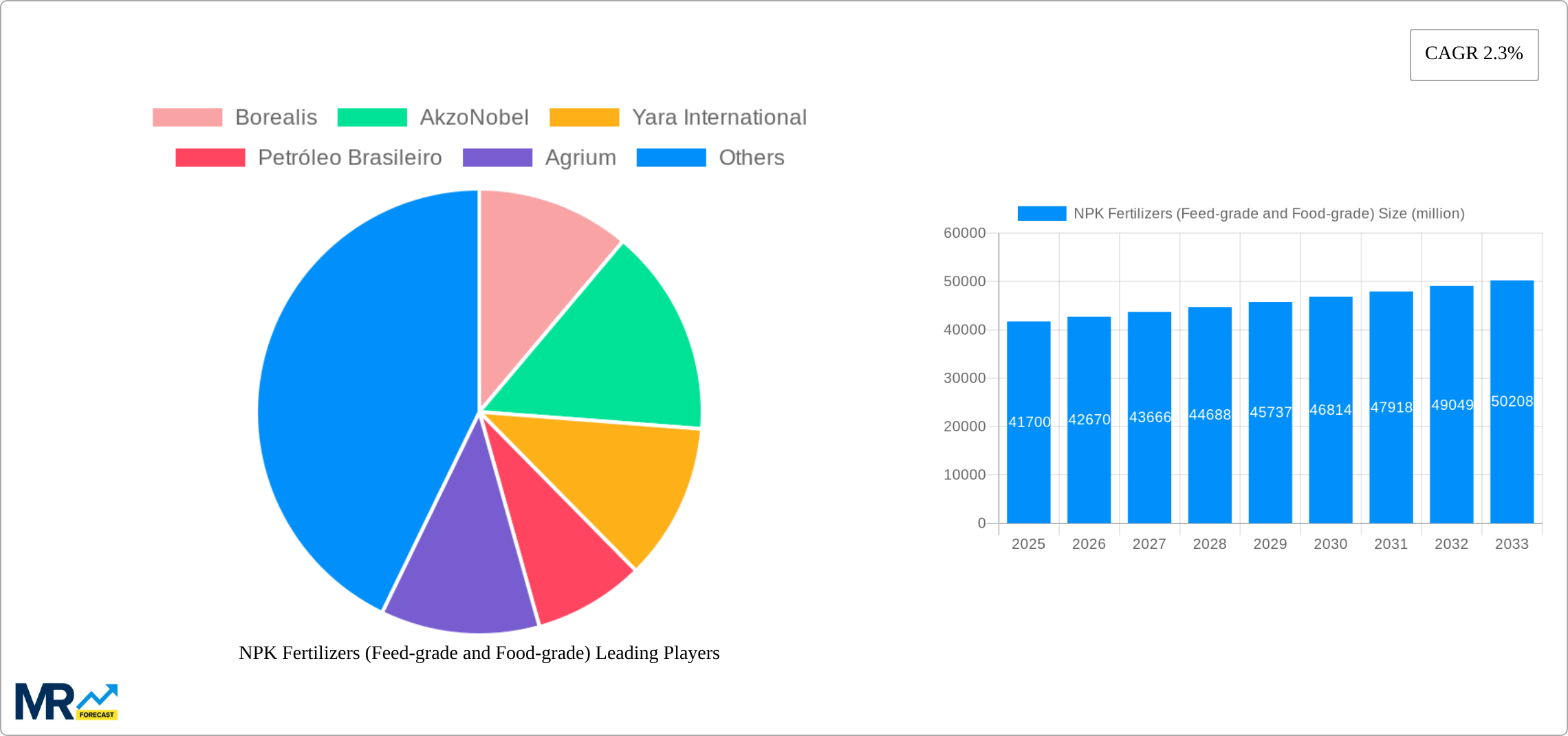 NPK Fertilizers (Feed-grade and Food-grade) Research Report - Market Size, Growth & Forecast