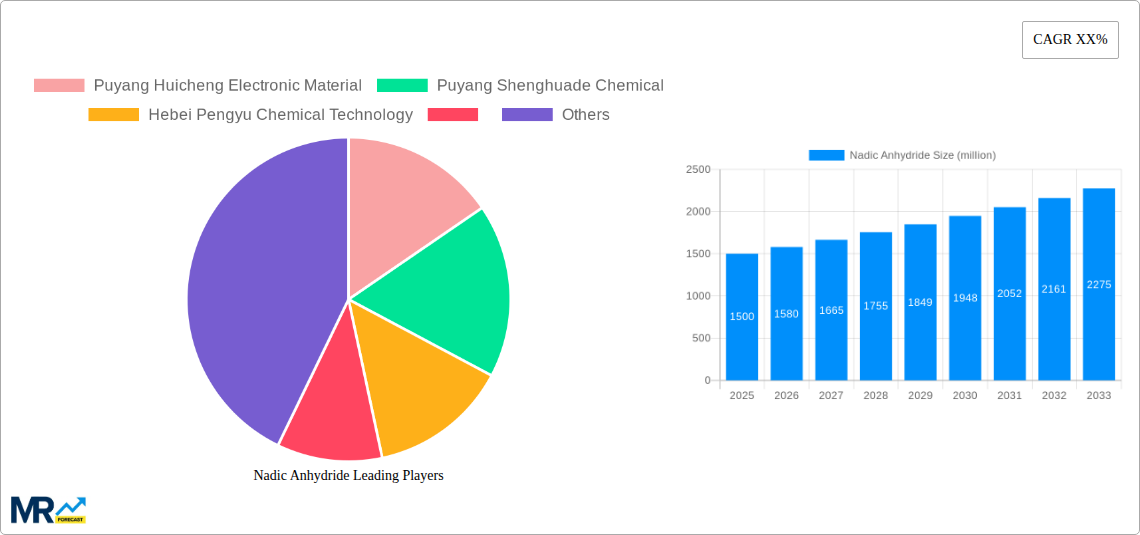 Nadic Anhydride Research Report - Market Size, Growth & Forecast