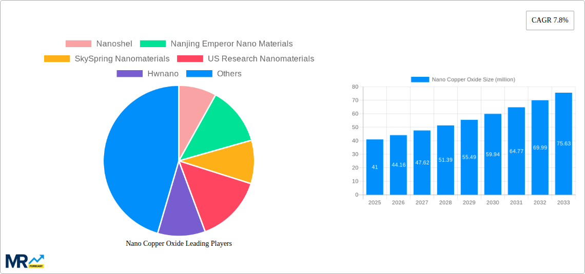 Nano Copper Oxide Research Report - Market Size, Growth & Forecast