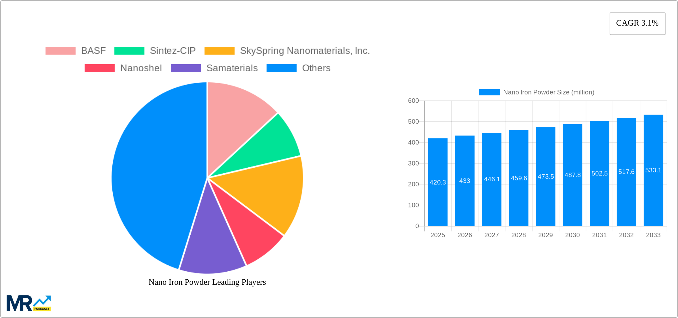 Nano Iron Powder Research Report - Market Size, Growth & Forecast