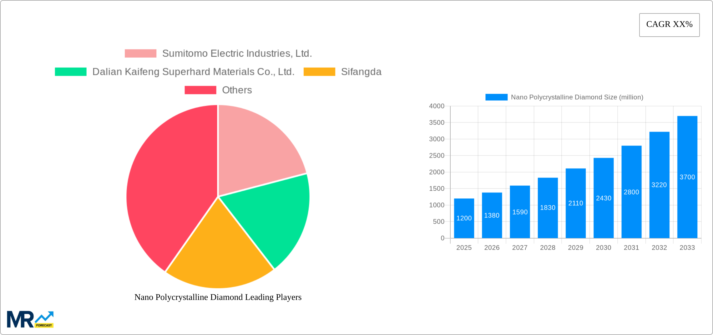 Nano Polycrystalline Diamond Research Report - Market Size, Growth & Forecast