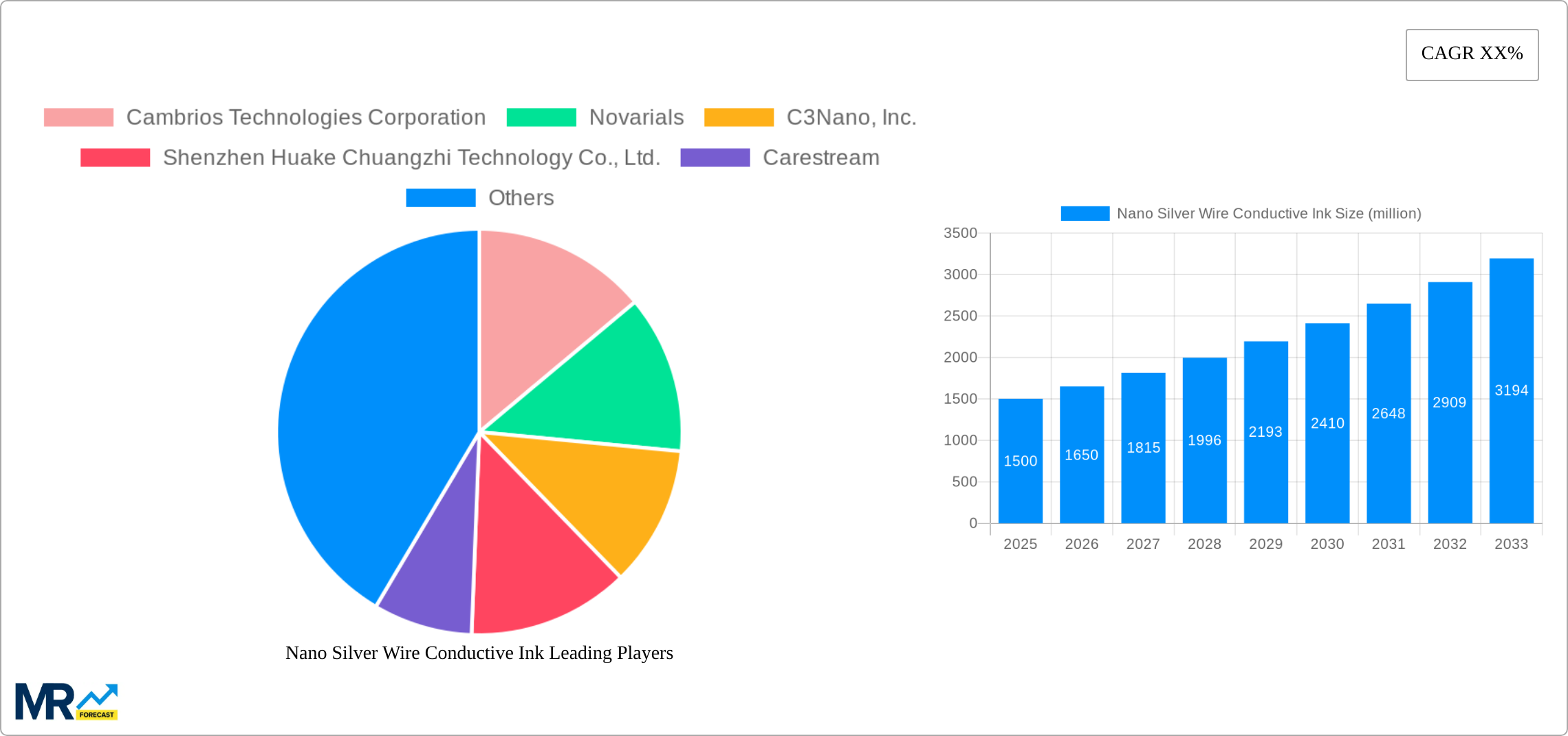 Nano Silver Wire Conductive Ink Research Report - Market Size, Growth & Forecast