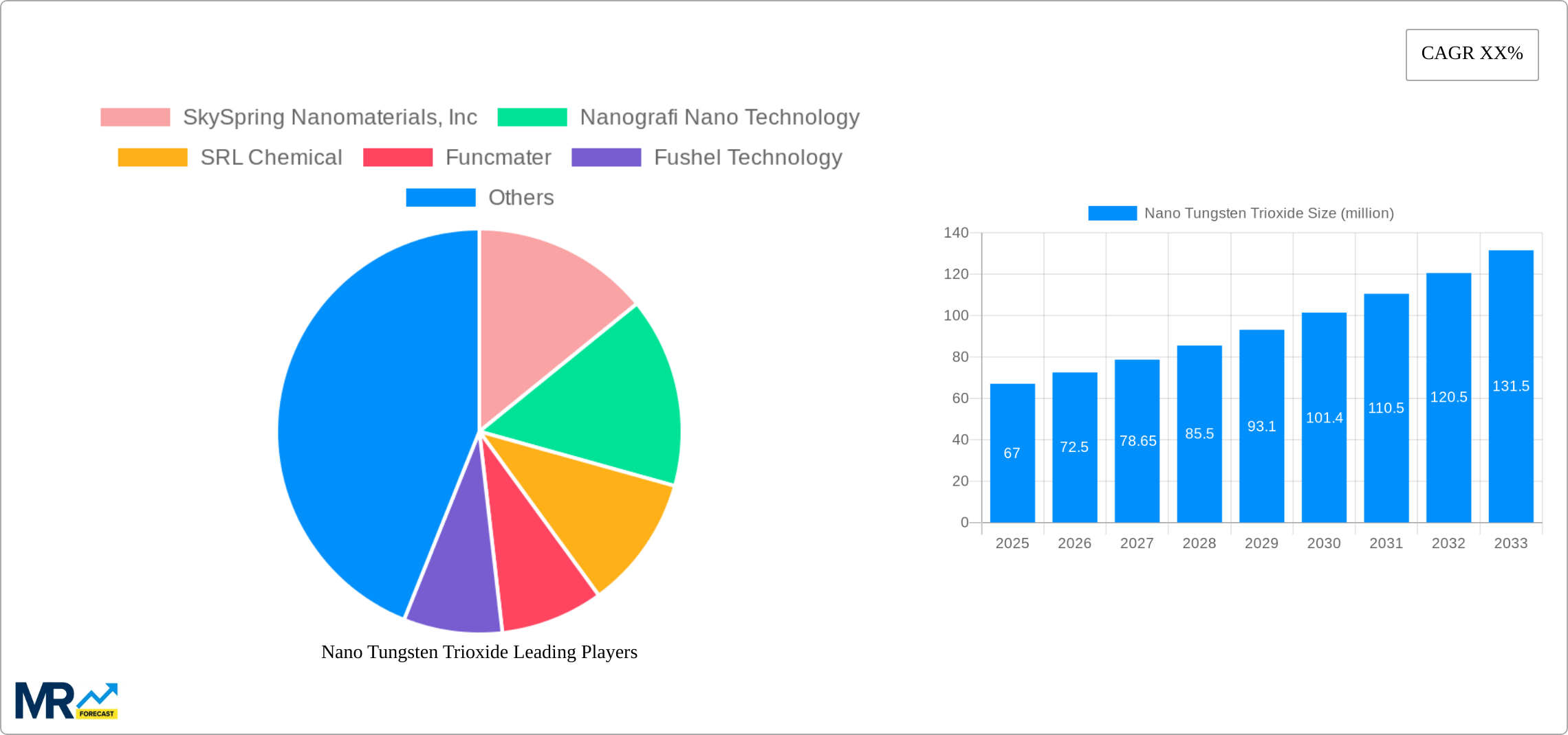 Nano Tungsten Trioxide Research Report - Market Size, Growth & Forecast