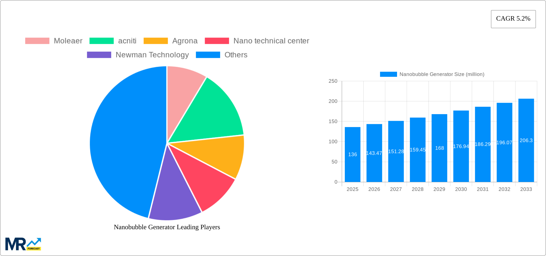 Nanobubble Generator Research Report - Market Size, Growth & Forecast