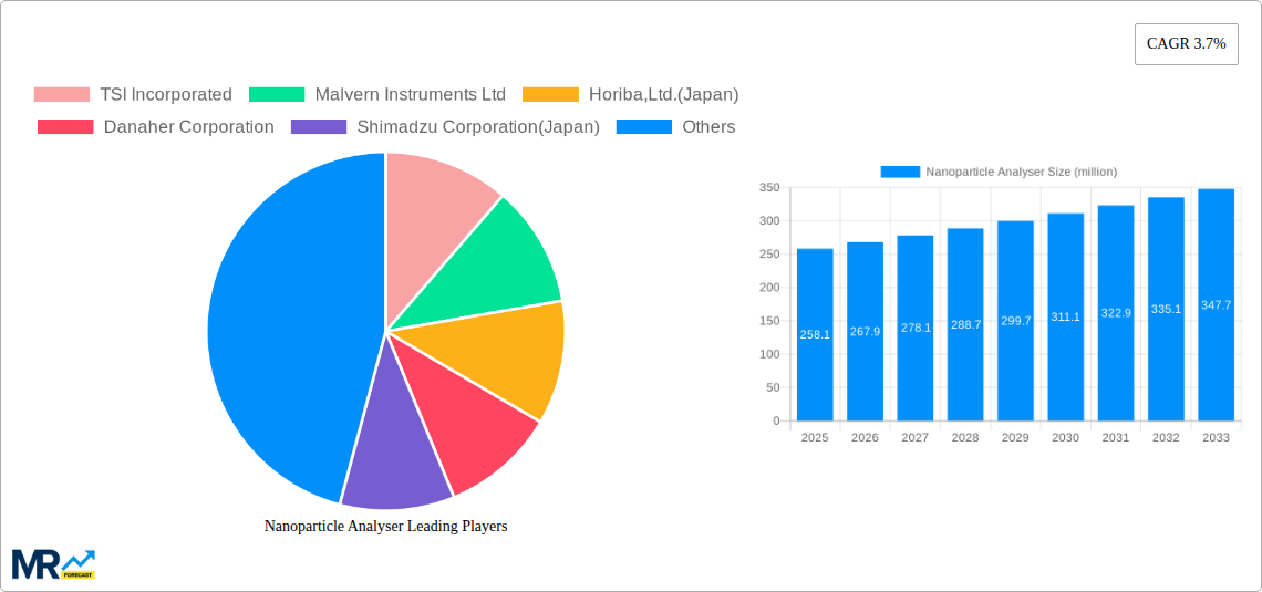 Nanoparticle Analyser Research Report - Market Size, Growth & Forecast