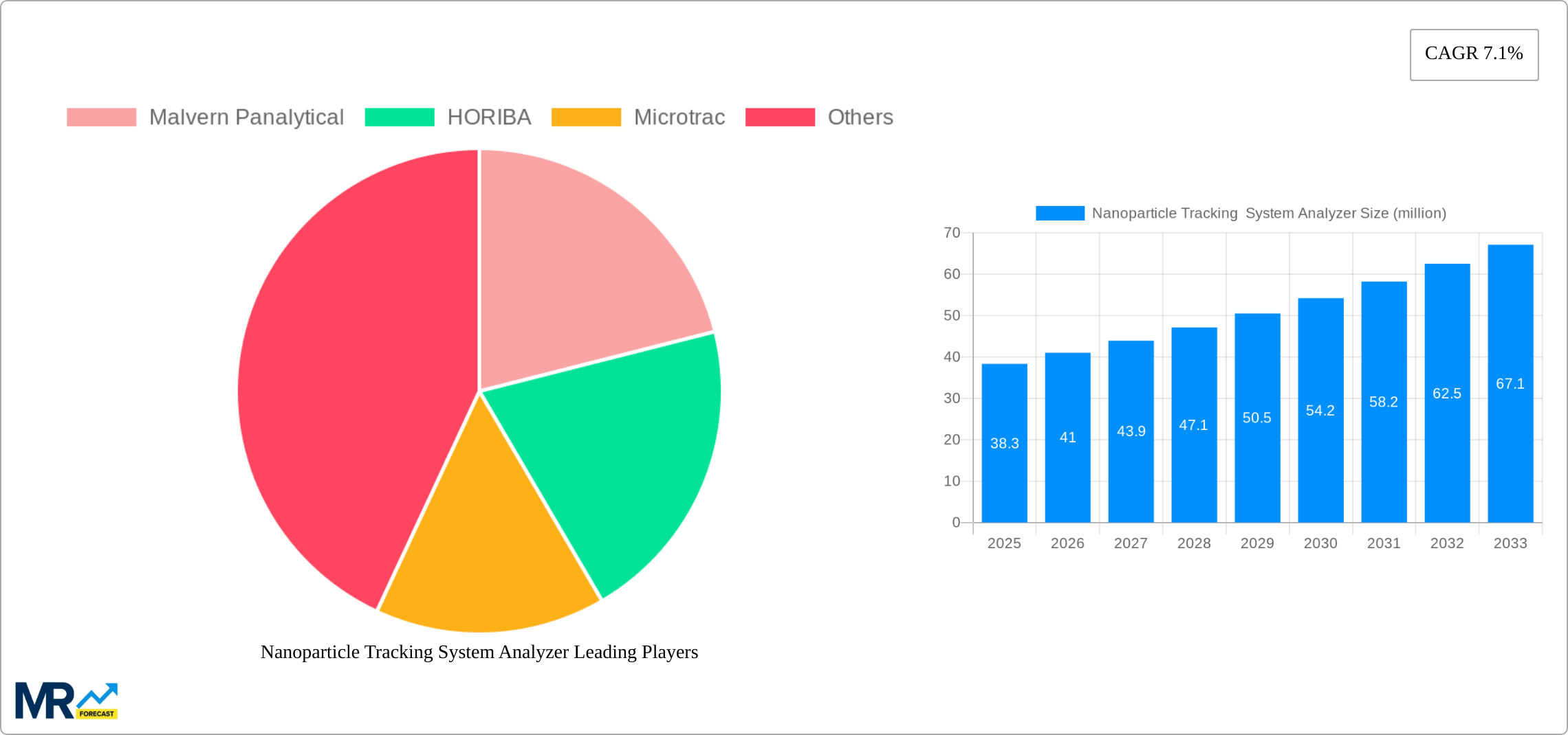 Nanoparticle Tracking  System Analyzer Research Report - Market Size, Growth & Forecast