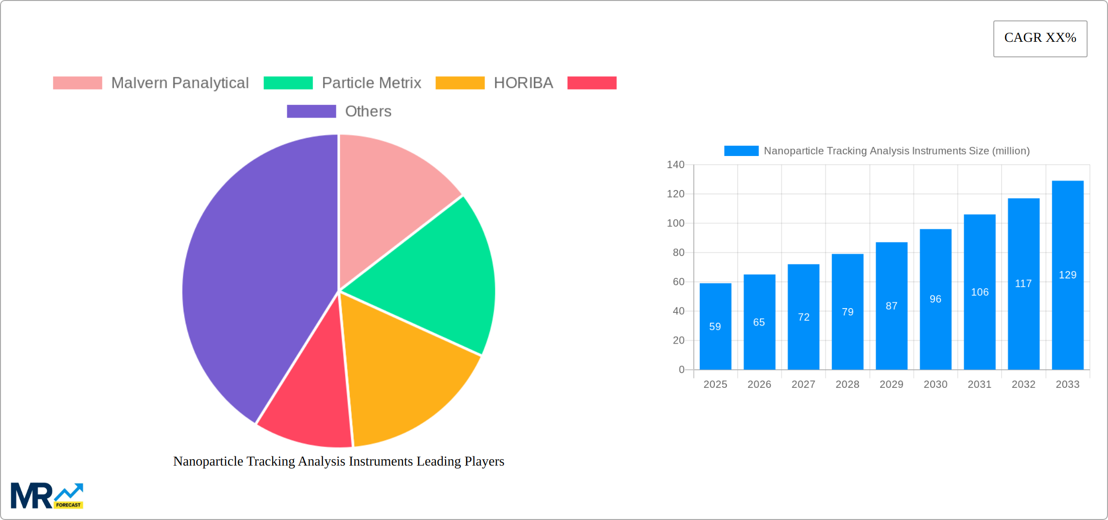 Nanoparticle Tracking Analysis Instruments Research Report - Market Size, Growth & Forecast