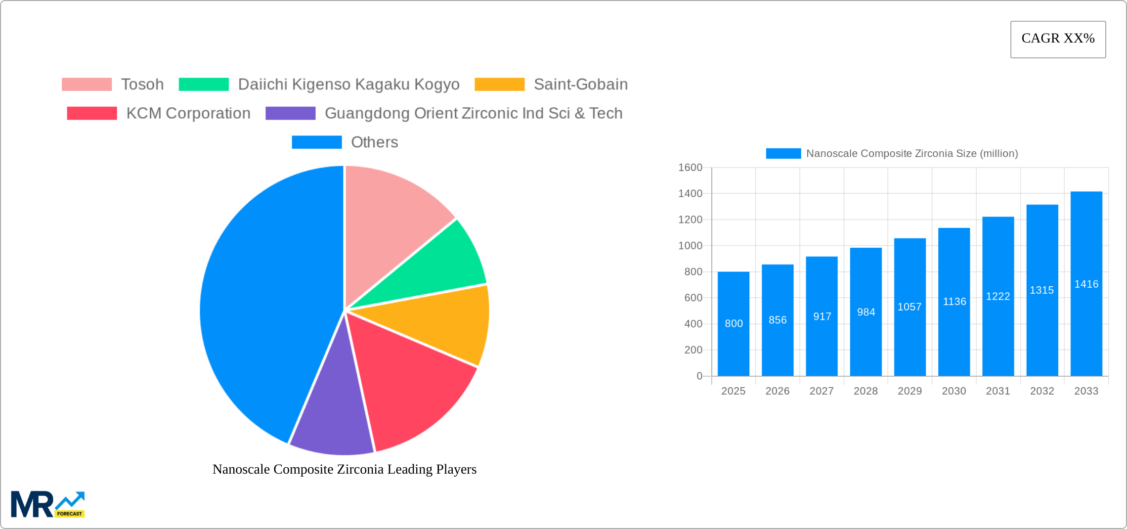 Nanoscale Composite Zirconia Research Report - Market Size, Growth & Forecast