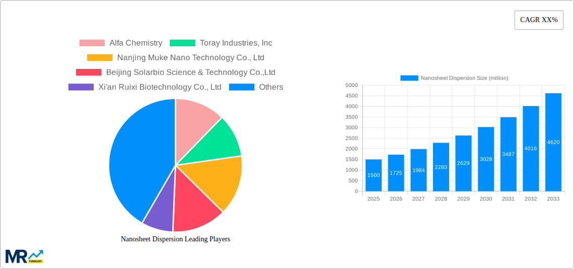 Nanosheet Dispersion Research Report - Market Size, Growth & Forecast