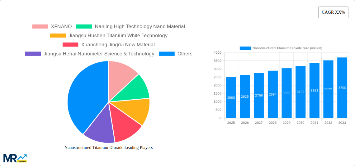 Nanostructured Titanium Dioxide Research Report - Market Size, Growth & Forecast