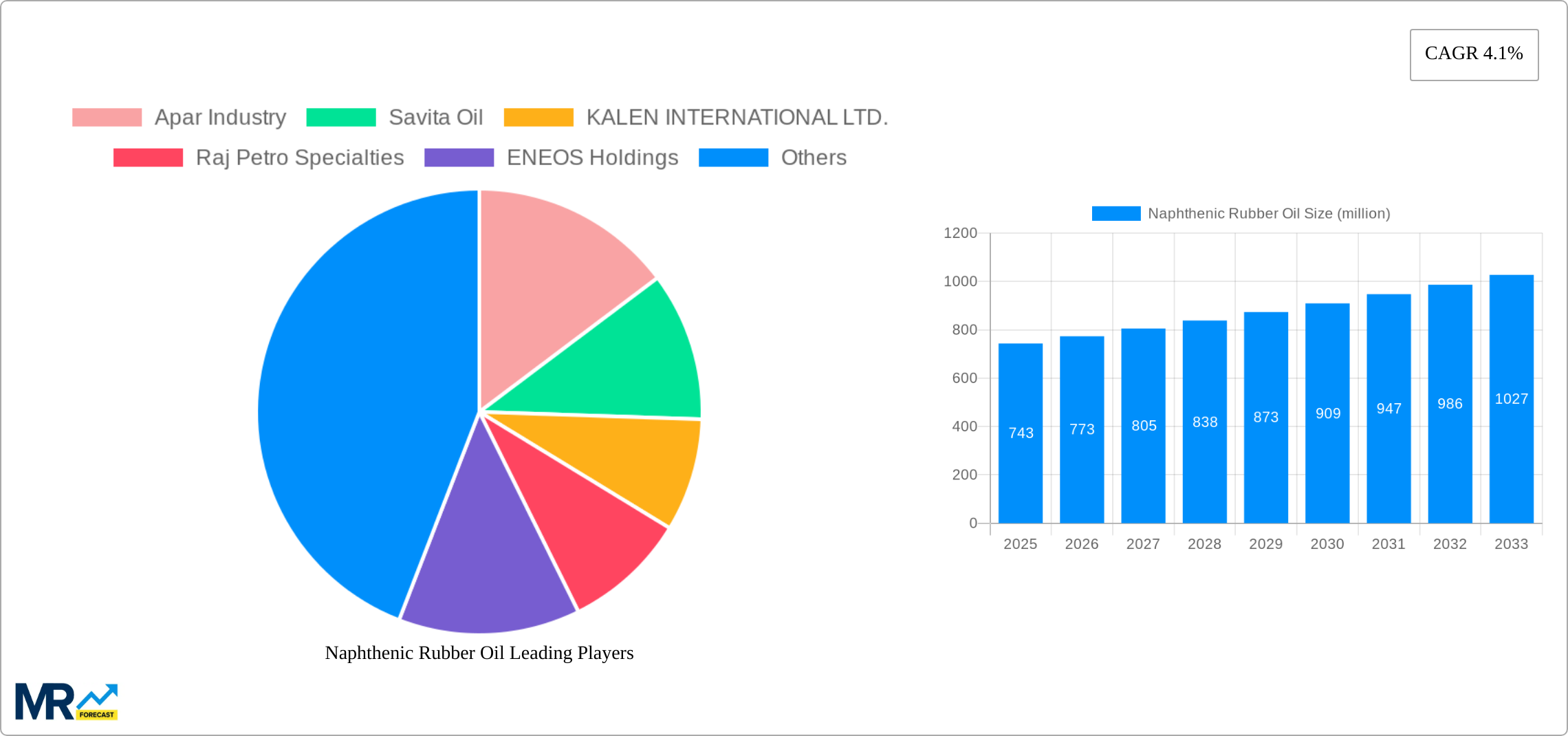 Naphthenic Rubber Oil Research Report - Market Size, Growth & Forecast