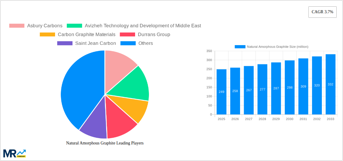 Natural Amorphous Graphite Research Report - Market Size, Growth & Forecast