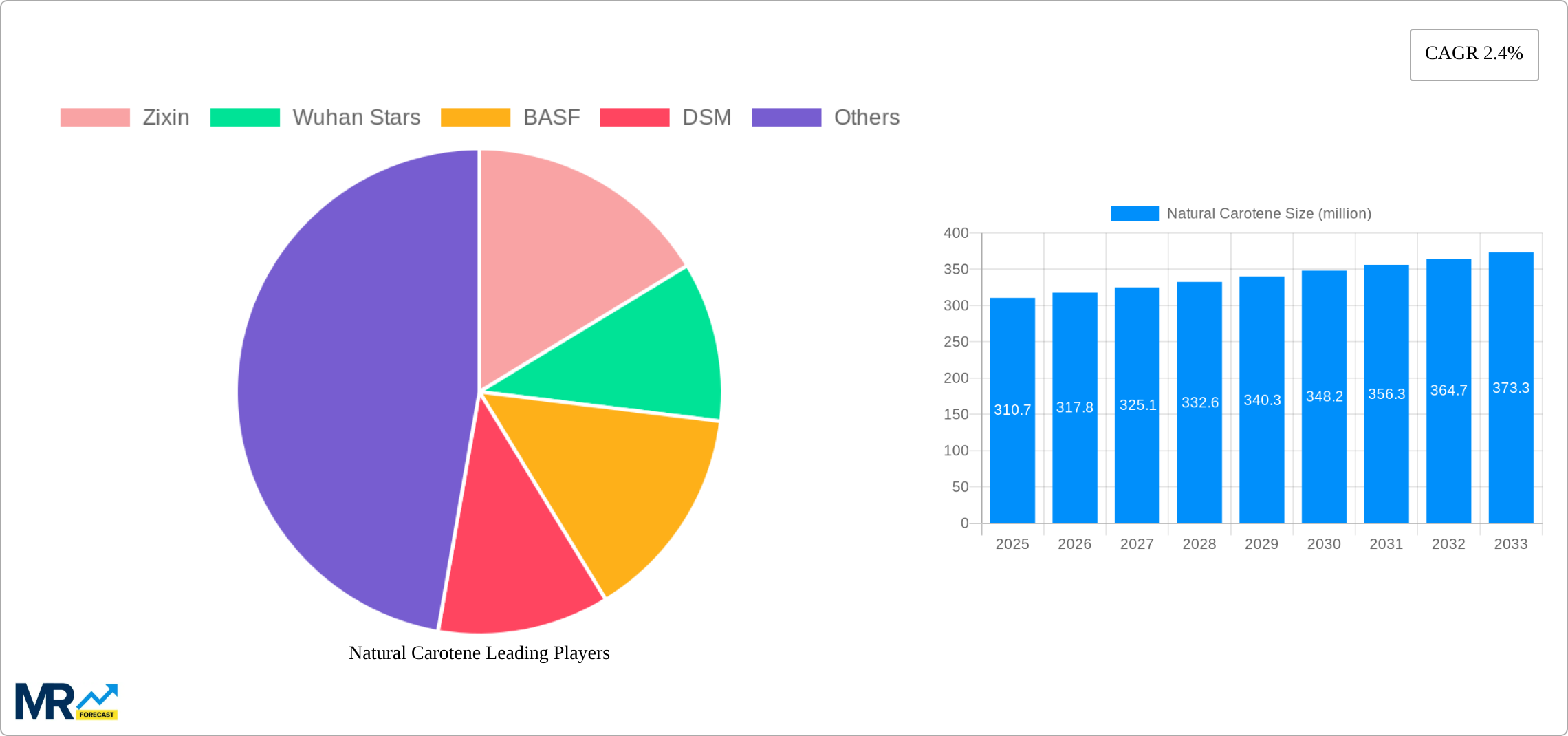 Natural Carotene Research Report - Market Size, Growth & Forecast