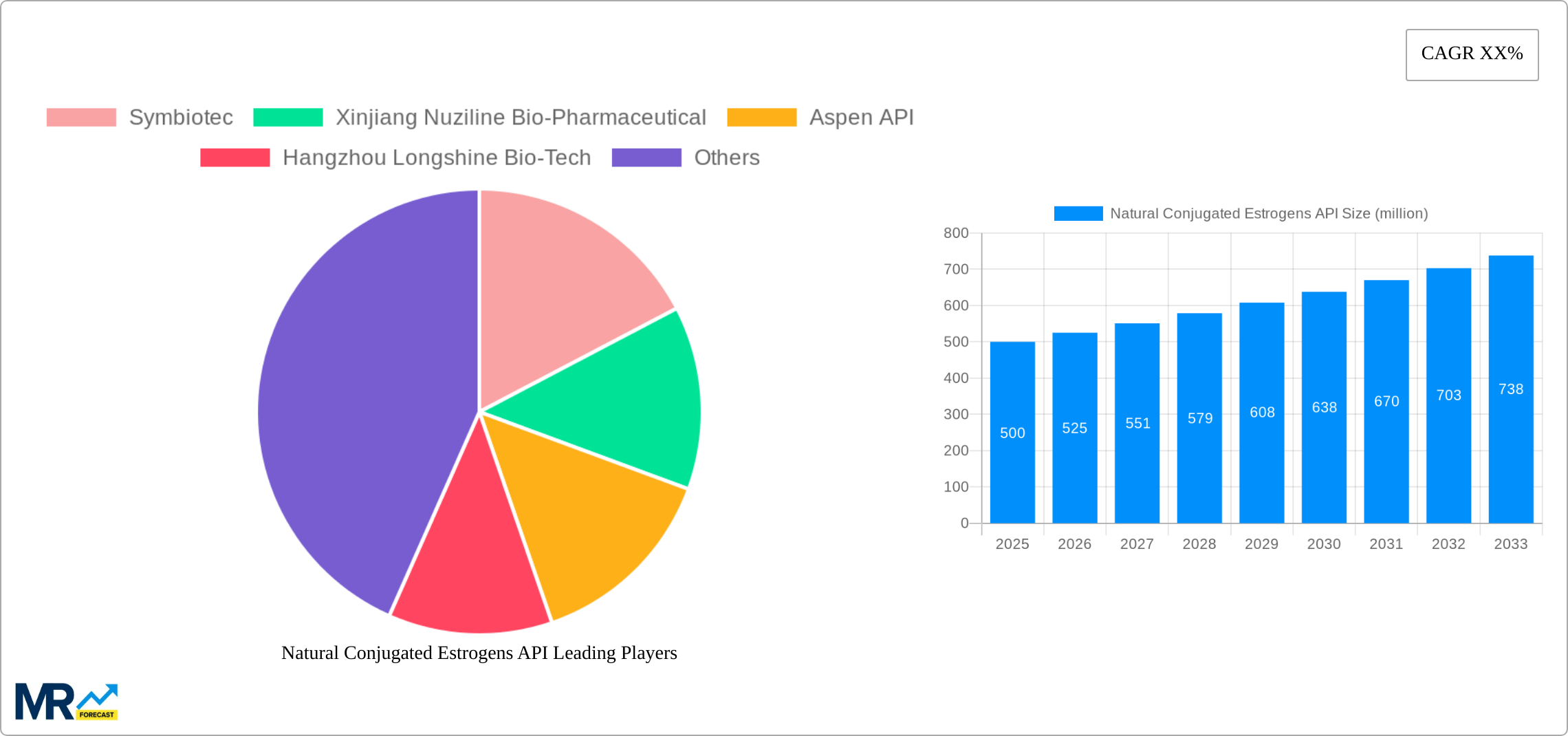 Natural Conjugated Estrogens API Research Report - Market Size, Growth & Forecast