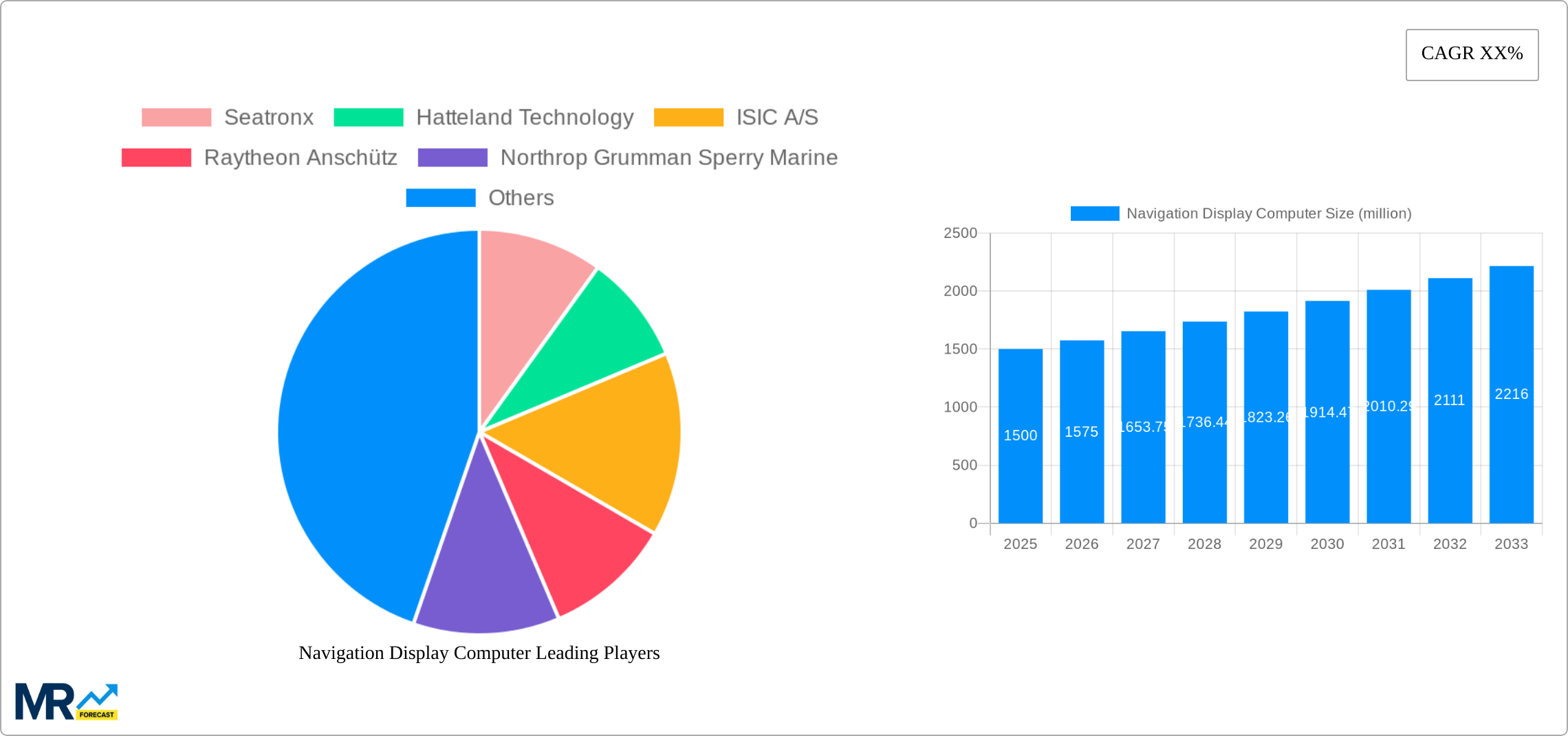 Navigation Display Computer Research Report - Market Size, Growth & Forecast
