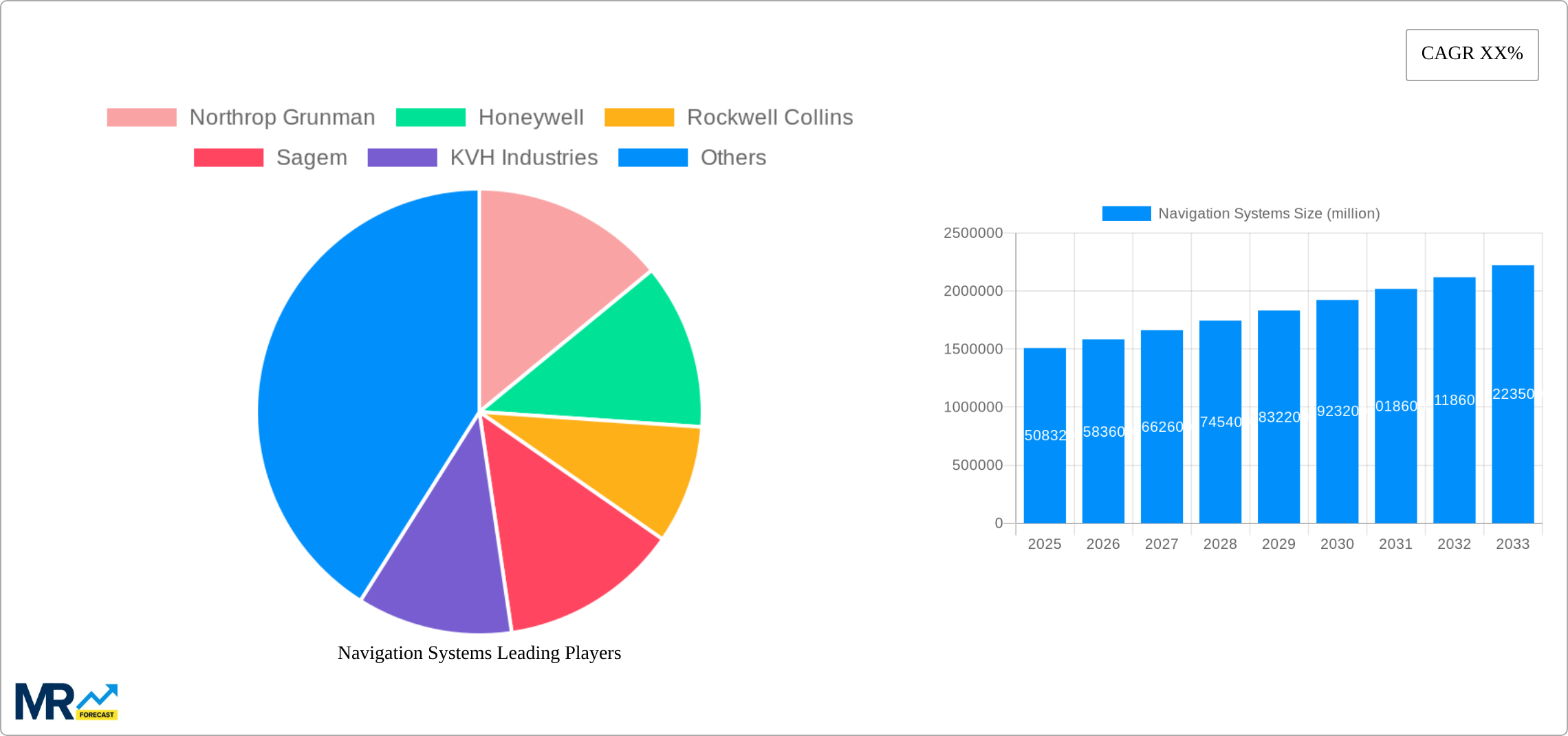 Navigation Systems Research Report - Market Size, Growth & Forecast