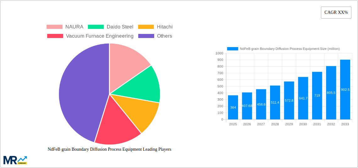 NdFeB grain Boundary Diffusion Process Equipment Research Report - Market Size, Growth & Forecast