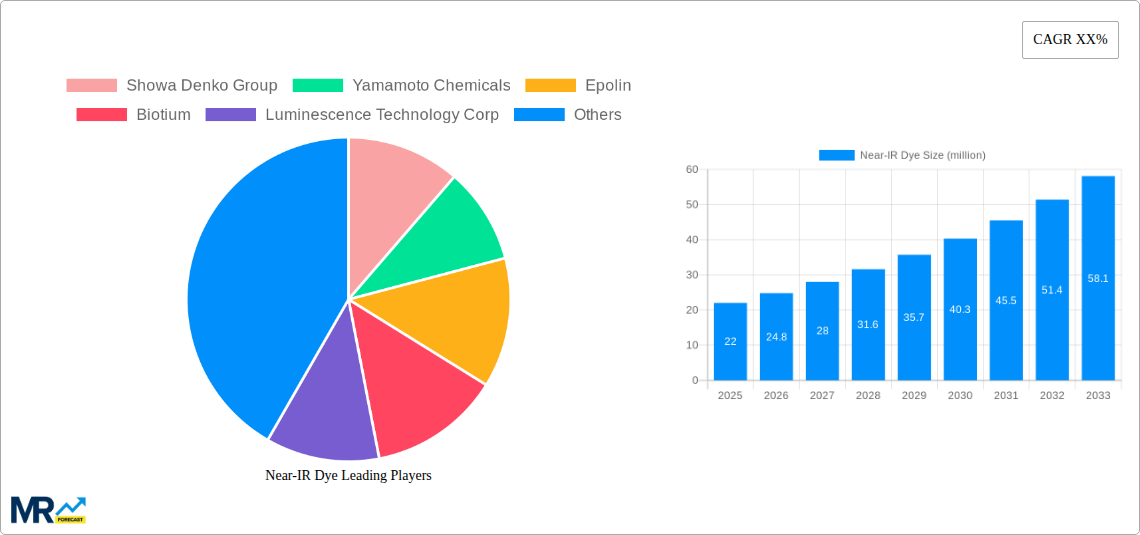 Near-IR Dye Research Report - Market Size, Growth & Forecast