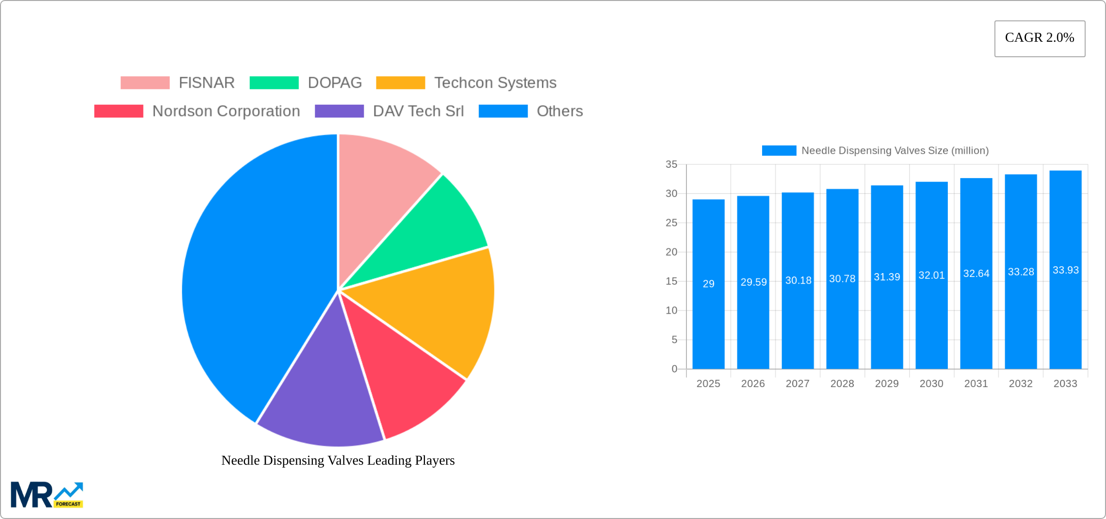 Needle Dispensing Valves Research Report - Market Size, Growth & Forecast