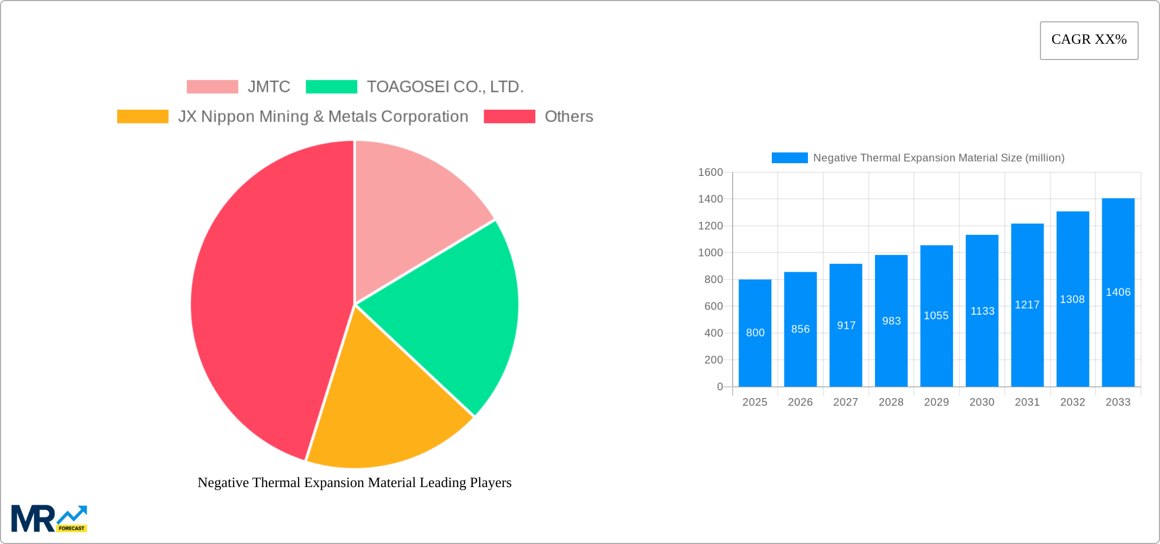 Negative Thermal Expansion Material Research Report - Market Size, Growth & Forecast