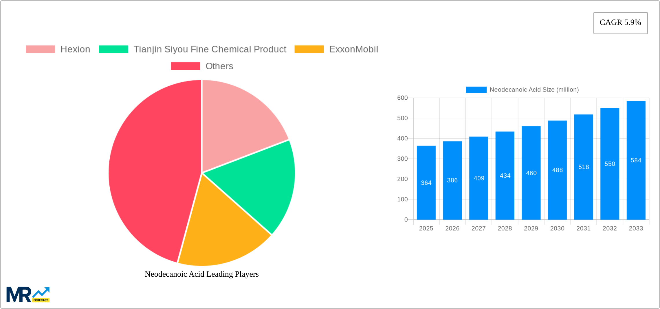 Neodecanoic Acid Research Report - Market Size, Growth & Forecast