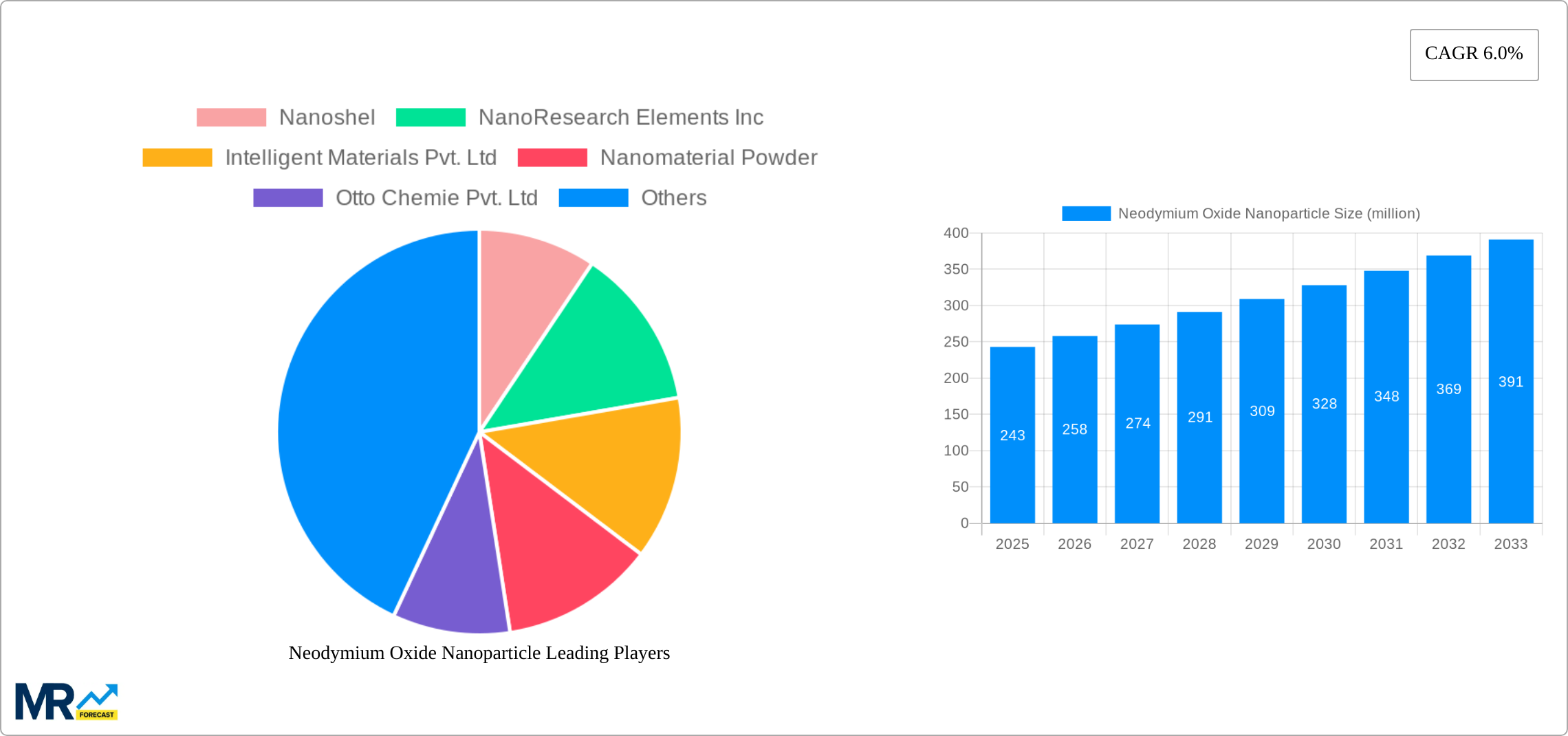 Neodymium Oxide Nanoparticle Research Report - Market Size, Growth & Forecast