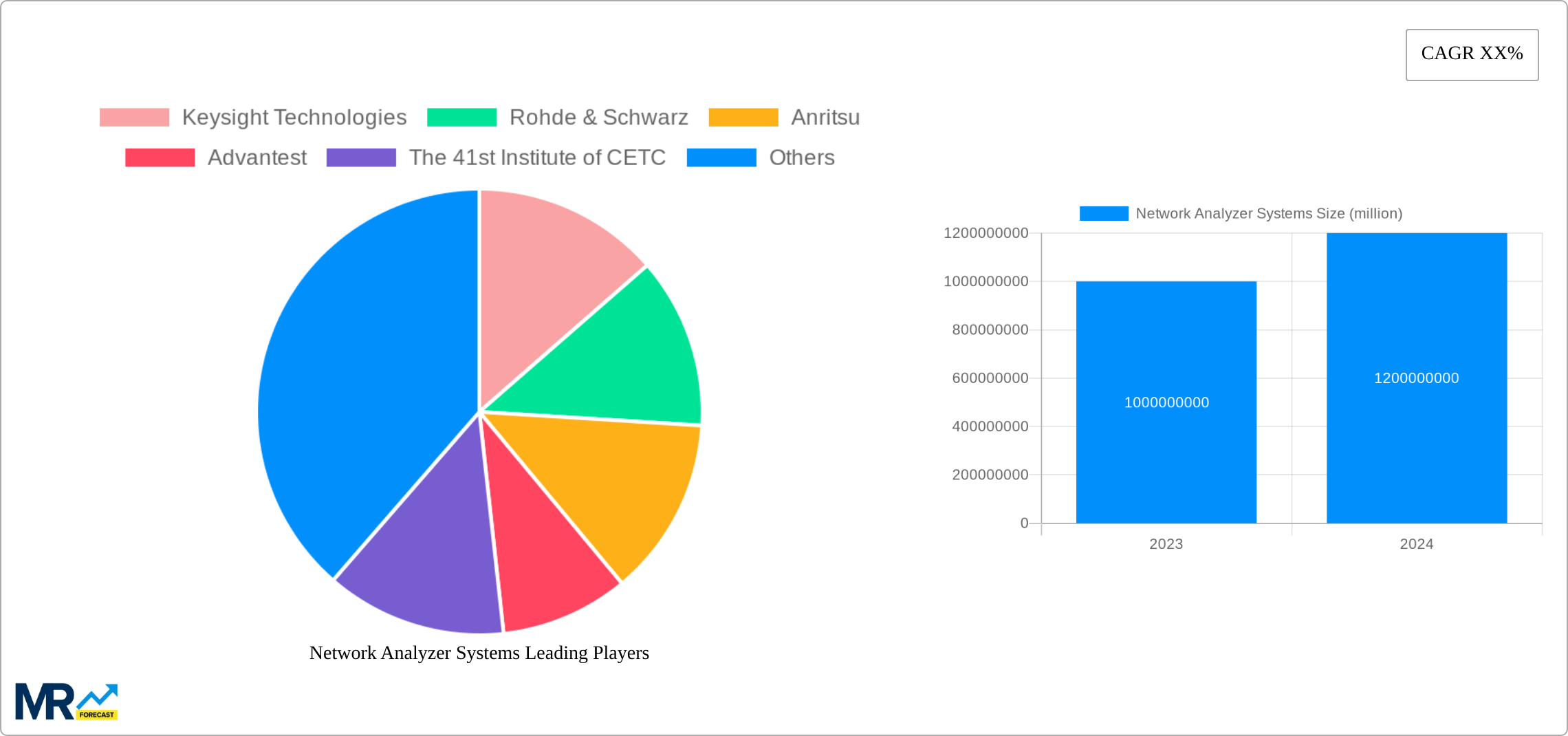 Network Analyzer Systems Research Report - Market Size, Growth & Forecast