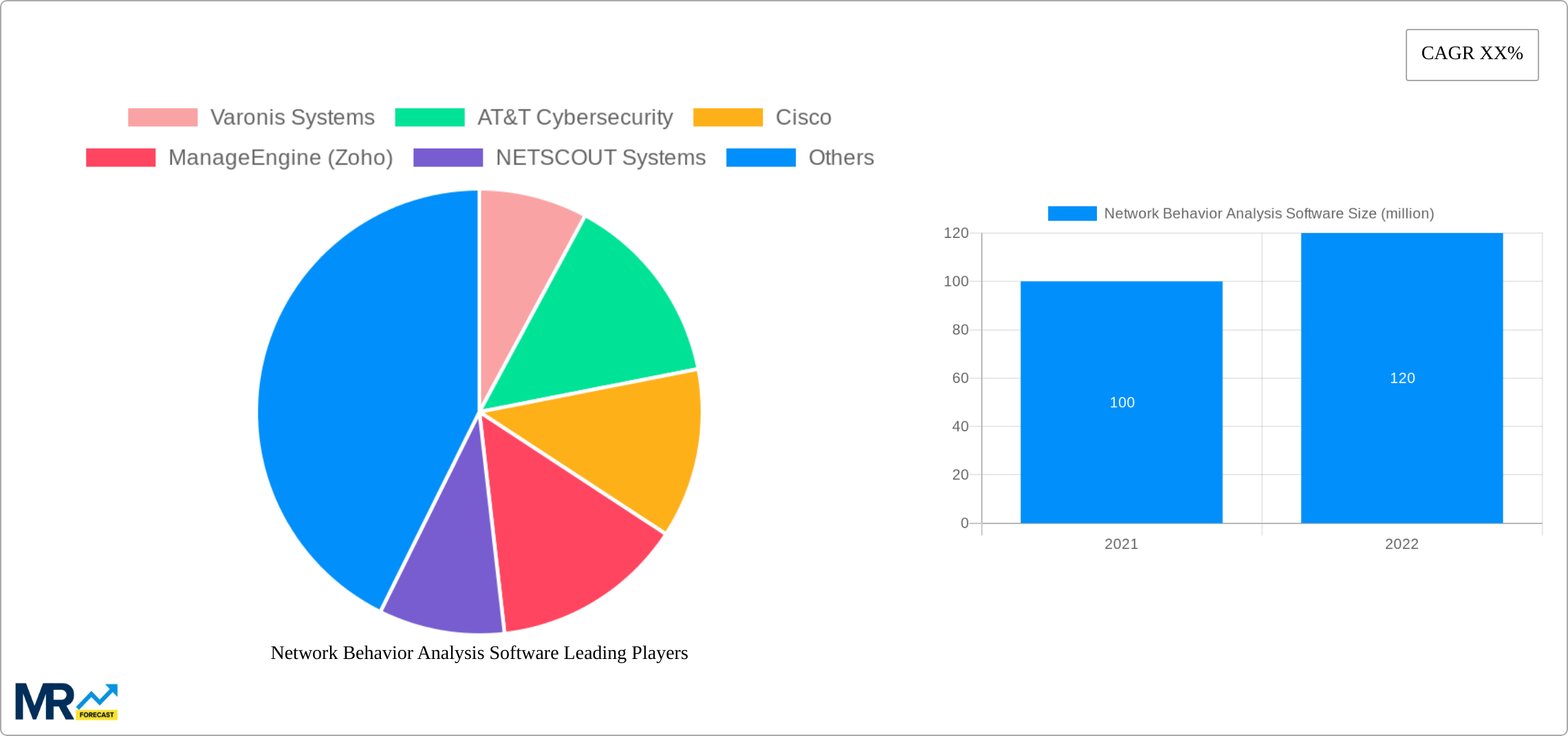 Network Behavior Analysis Software Research Report - Market Size, Growth & Forecast