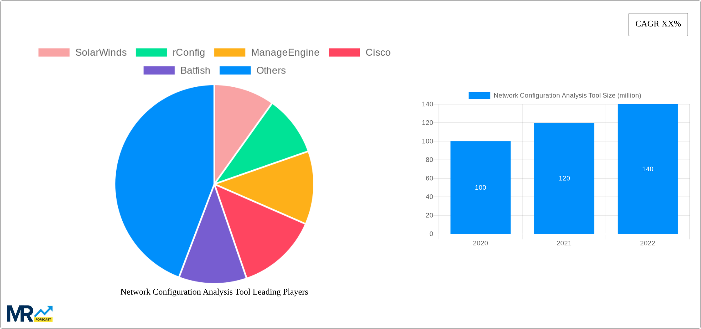 Network Configuration Analysis Tool Research Report - Market Size, Growth & Forecast