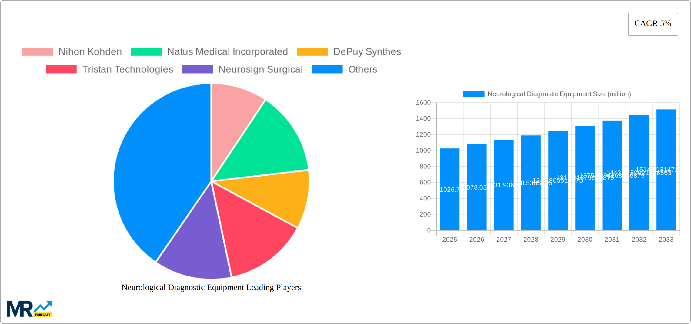 Neurological Diagnostic Equipment Research Report - Market Size, Growth & Forecast